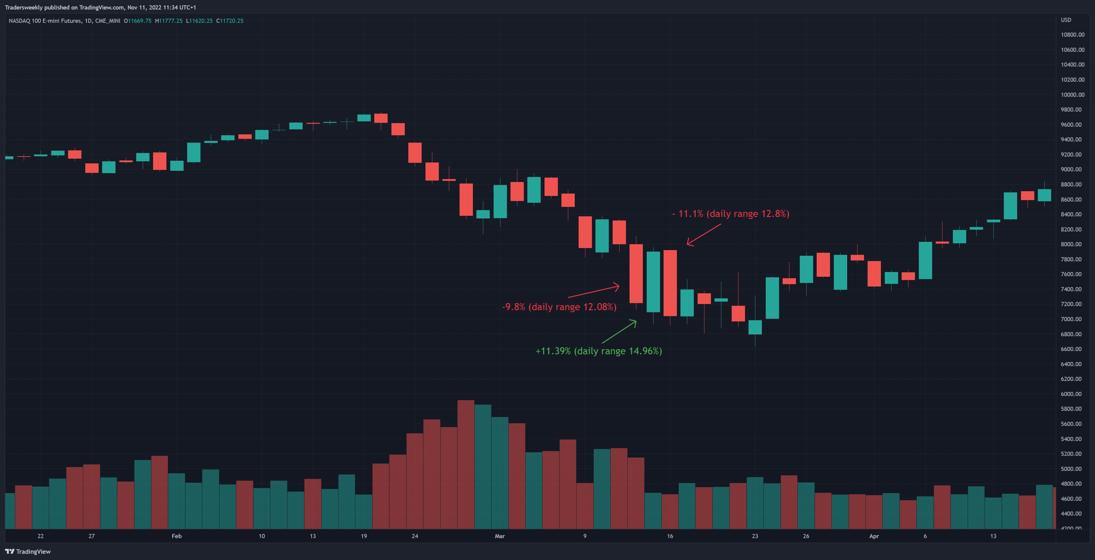 CME_MINI:NQ1! Chart Image by Tradersweekly