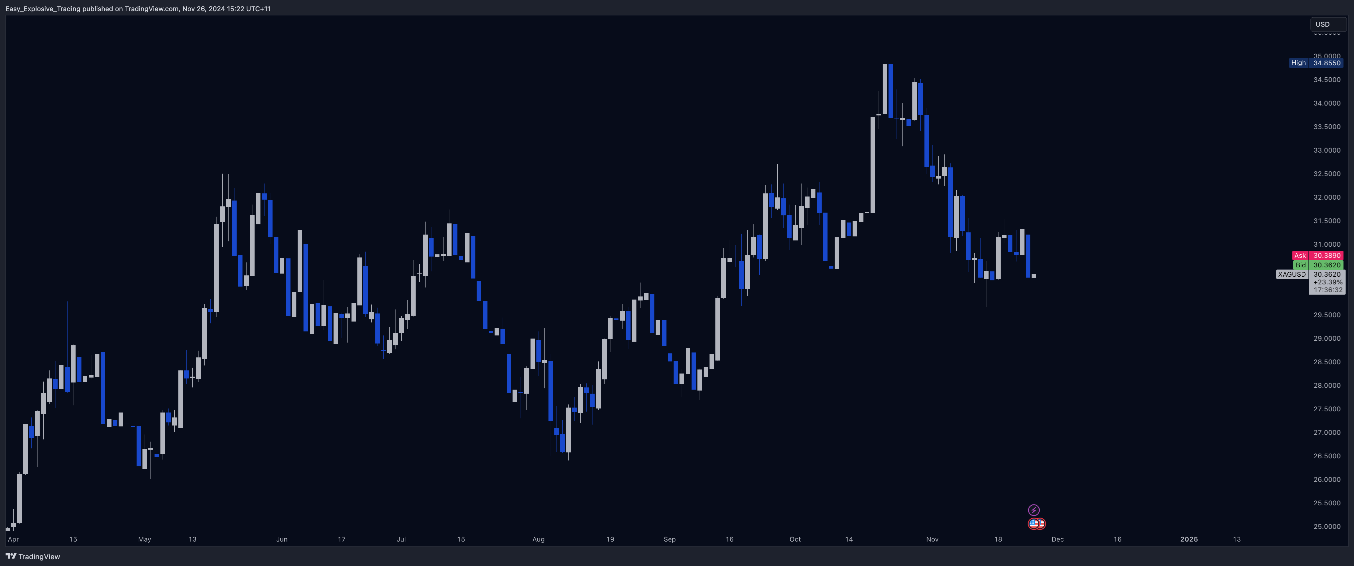 EIGHTCAP:XAGUSD Chart Image by Easy_Explosive_Trading