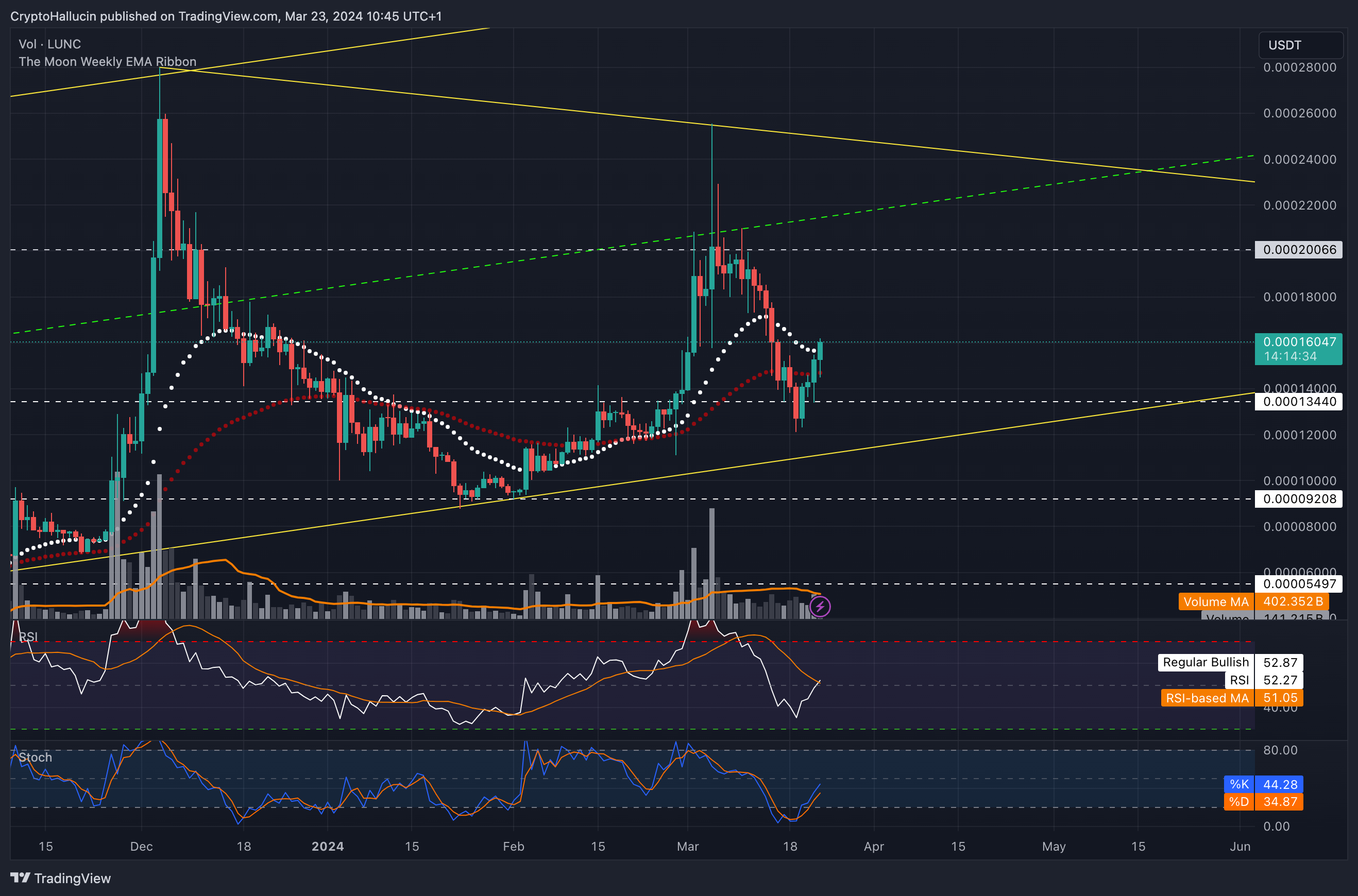 BINANCE:LUNCUSDT Chart Image by ZeroDayMiner