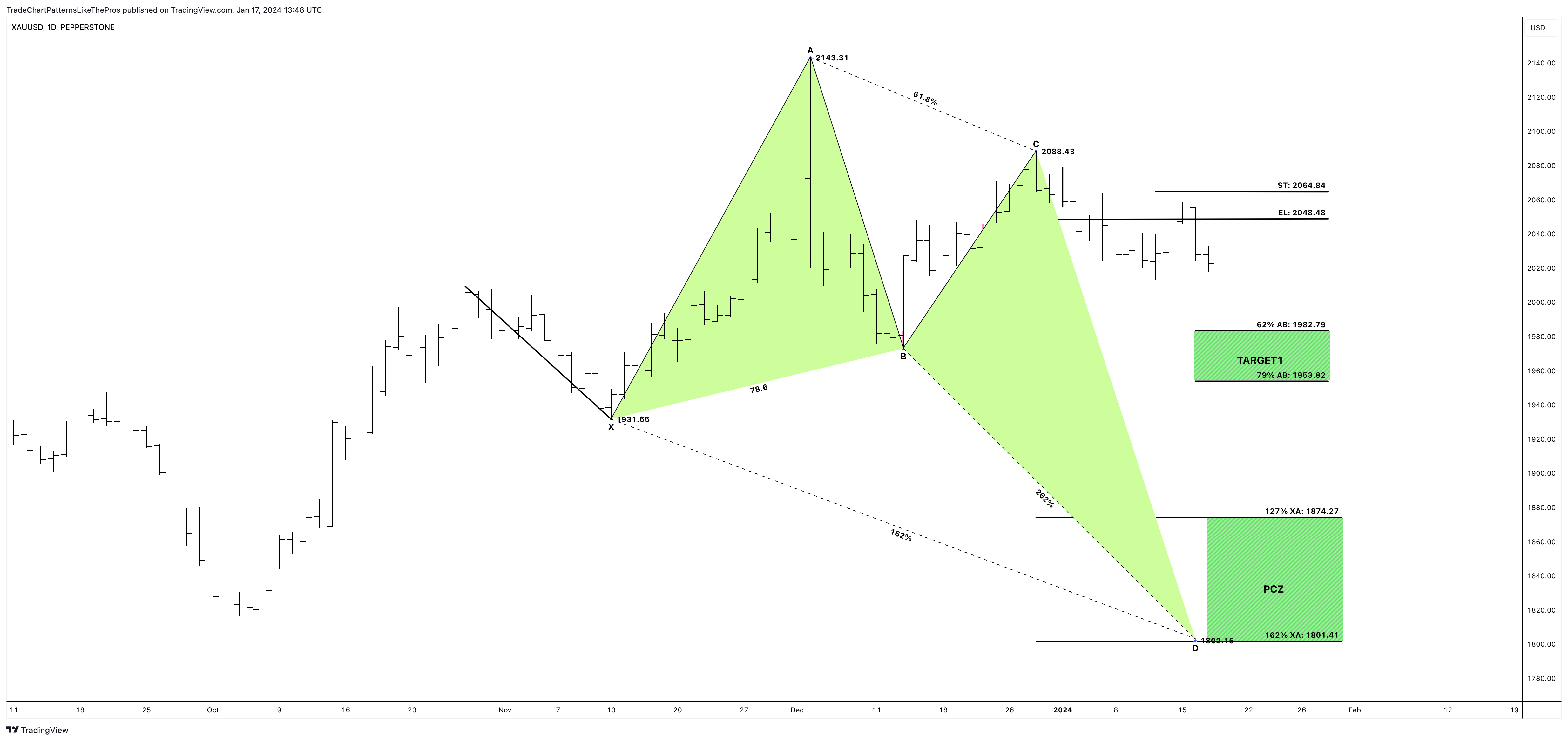 PEPPERSTONE:XAUUSD Chart Image by TradeChartPatternsLikeThePros