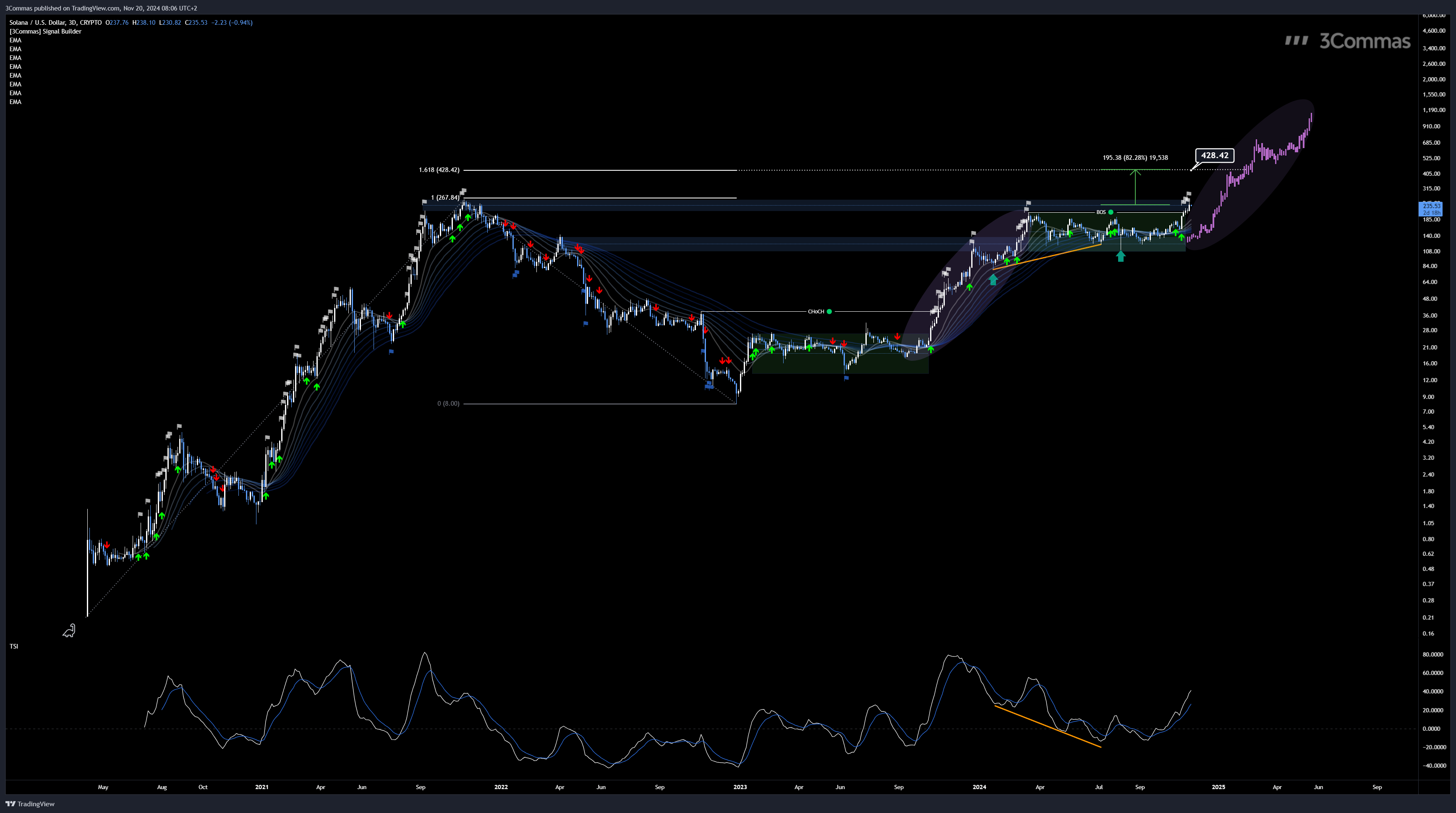 CRYPTO:SOLUSD Chart Image by 3Commas