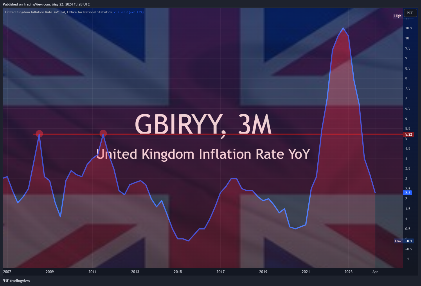 ECONOMICS:GBIRYY Chart Image by Mr_J__fx