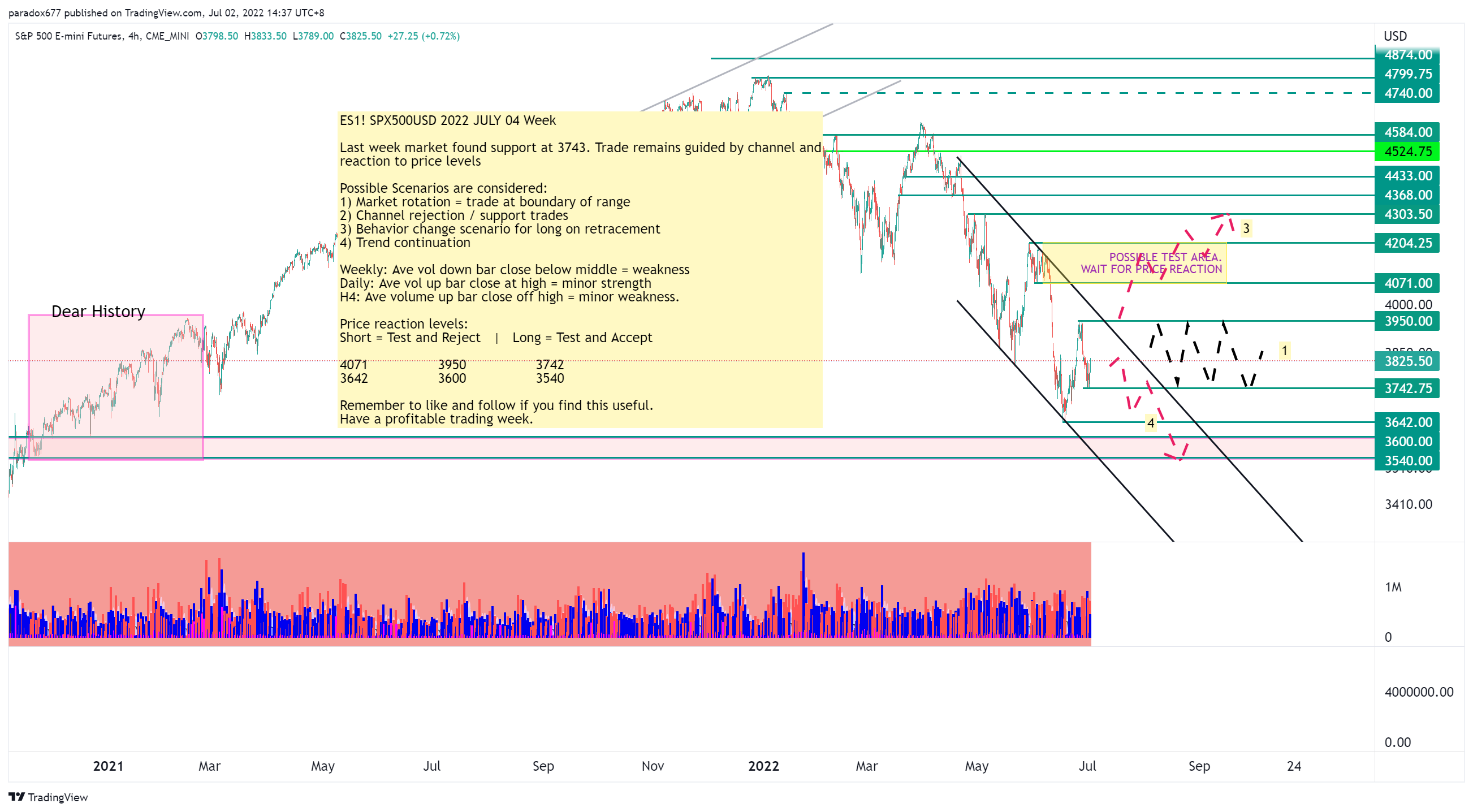 CME_MINI:ES1! Chart Image by paradox677