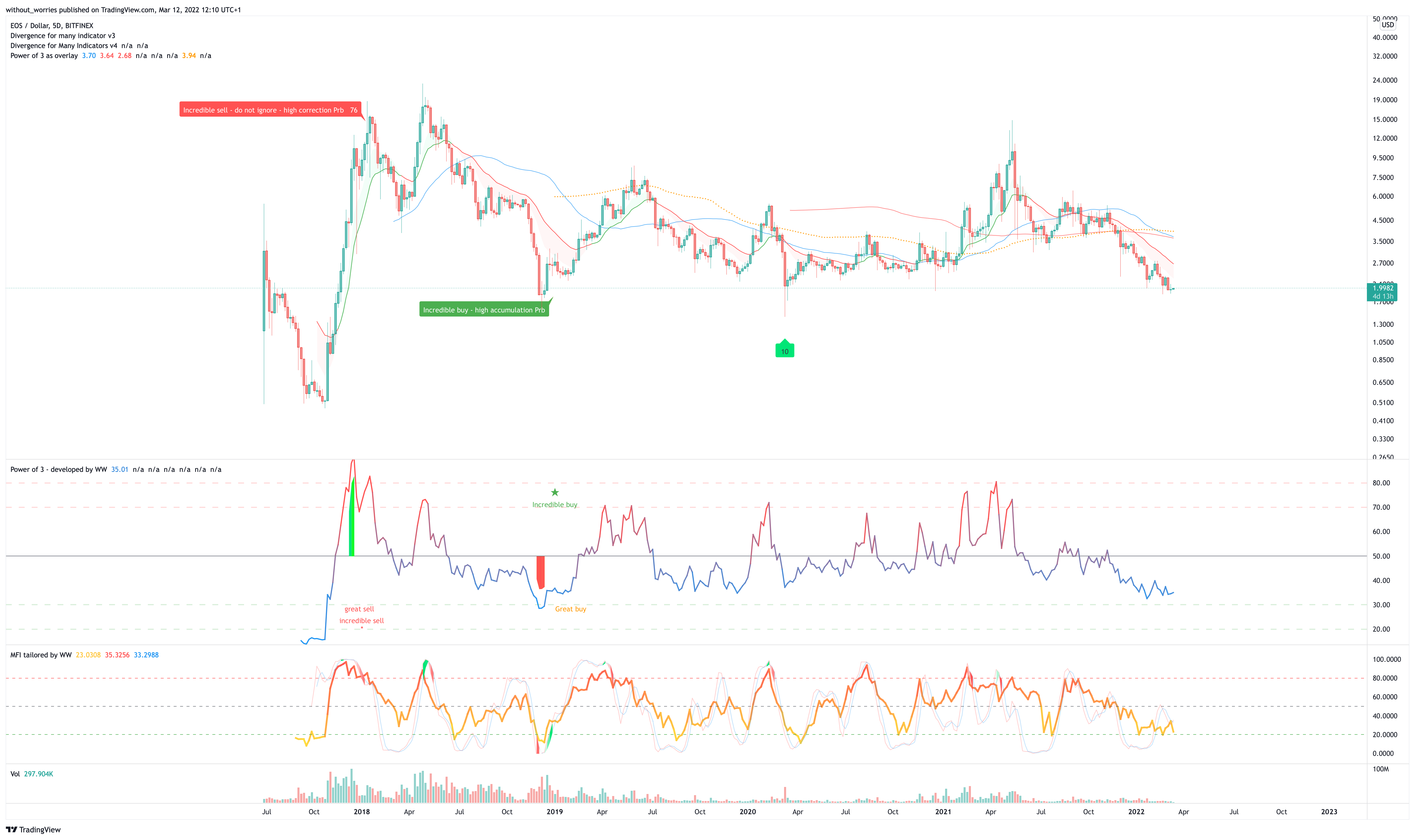 BITFINEX:EOSUSD Chart Image by without_worries