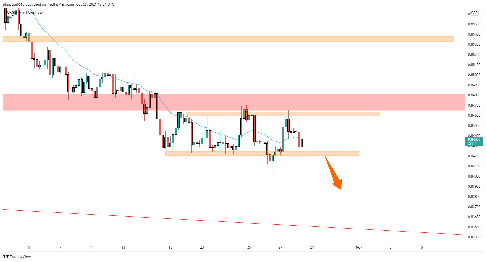 FOREXCOM:EURGBP Chart Image by InkyGrip
