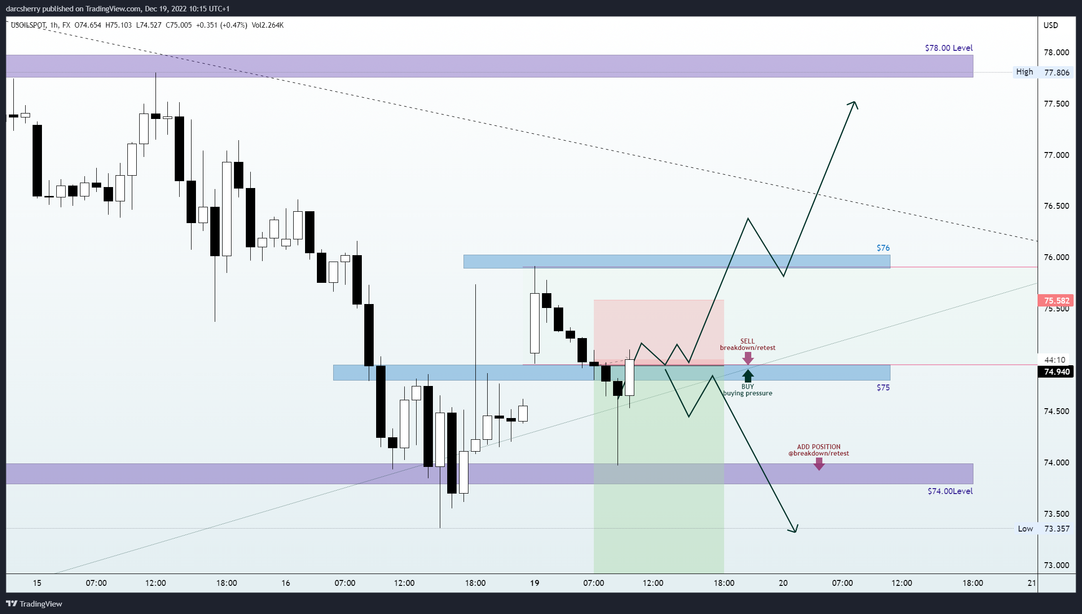 FX:USOILSPOT Chart Image by darcsherry