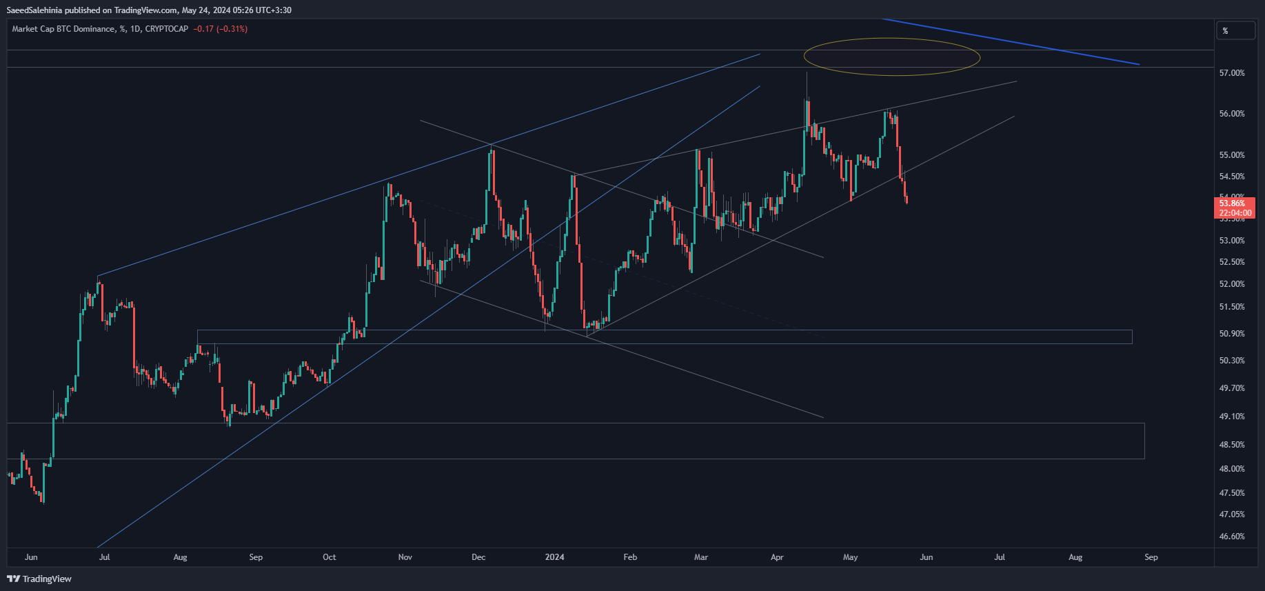 CRYPTOCAP:BTC.D Chart Image by SaeedSalehinia