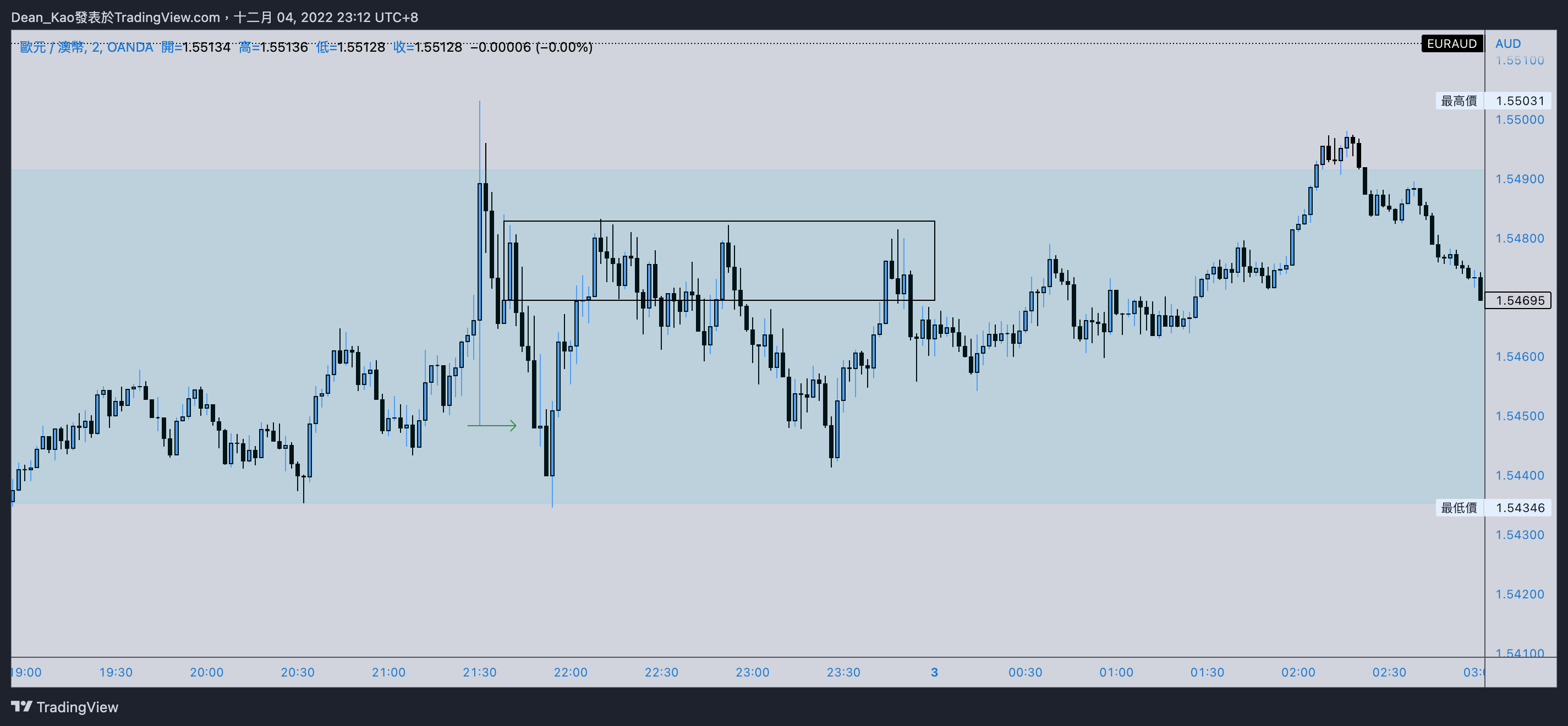 OANDA:EURAUD Chart Image by Dean_Kao