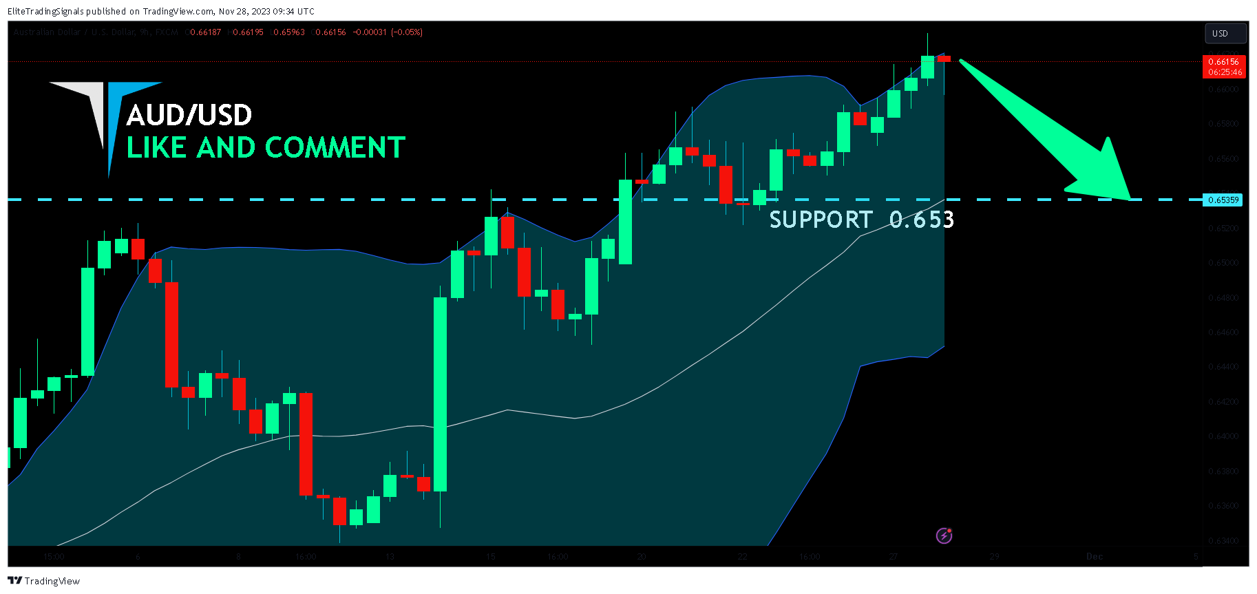 FX:AUDUSD Chart Image by EliteTradingSignals