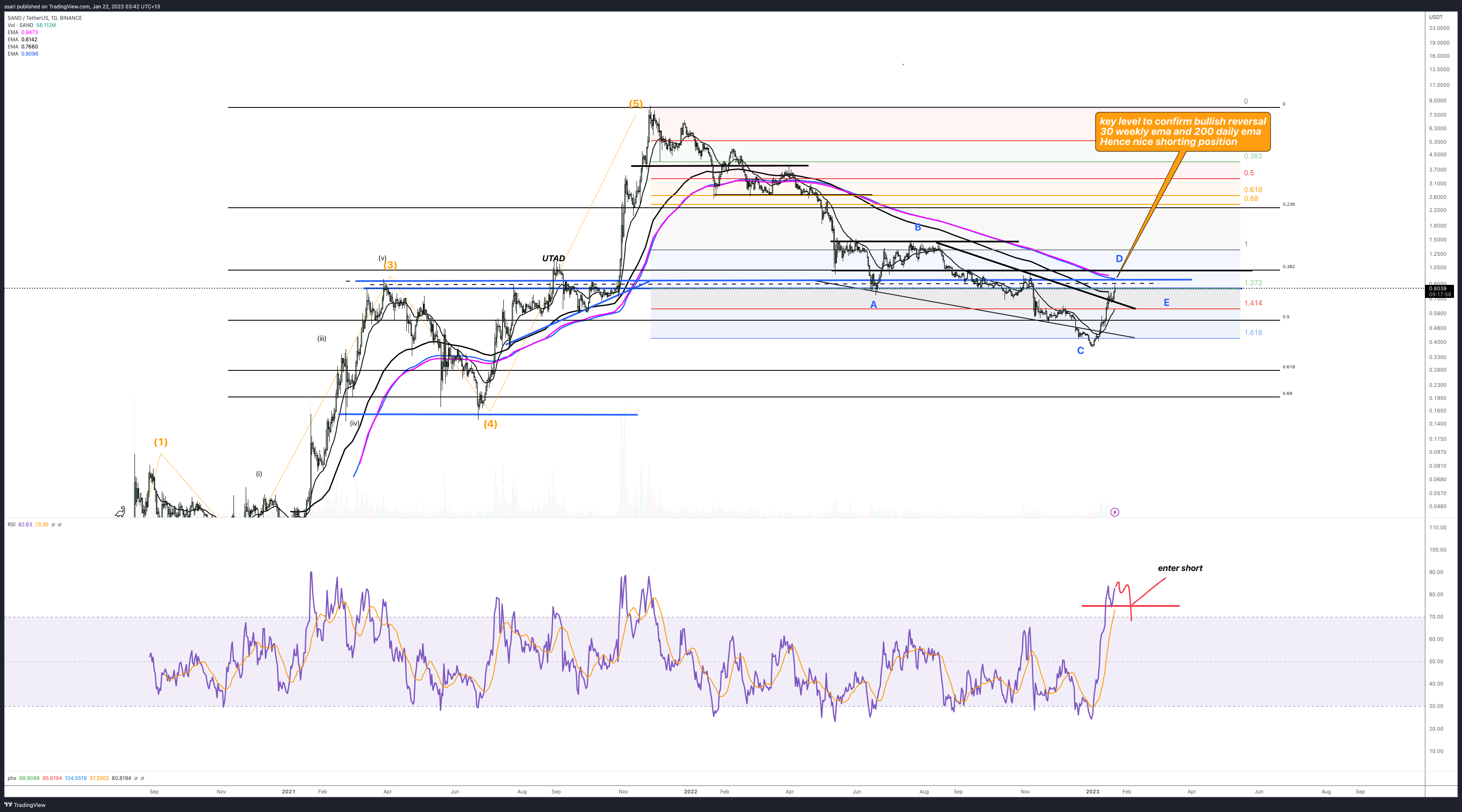 BINANCE:SANDUSDT Chart Image by ssari