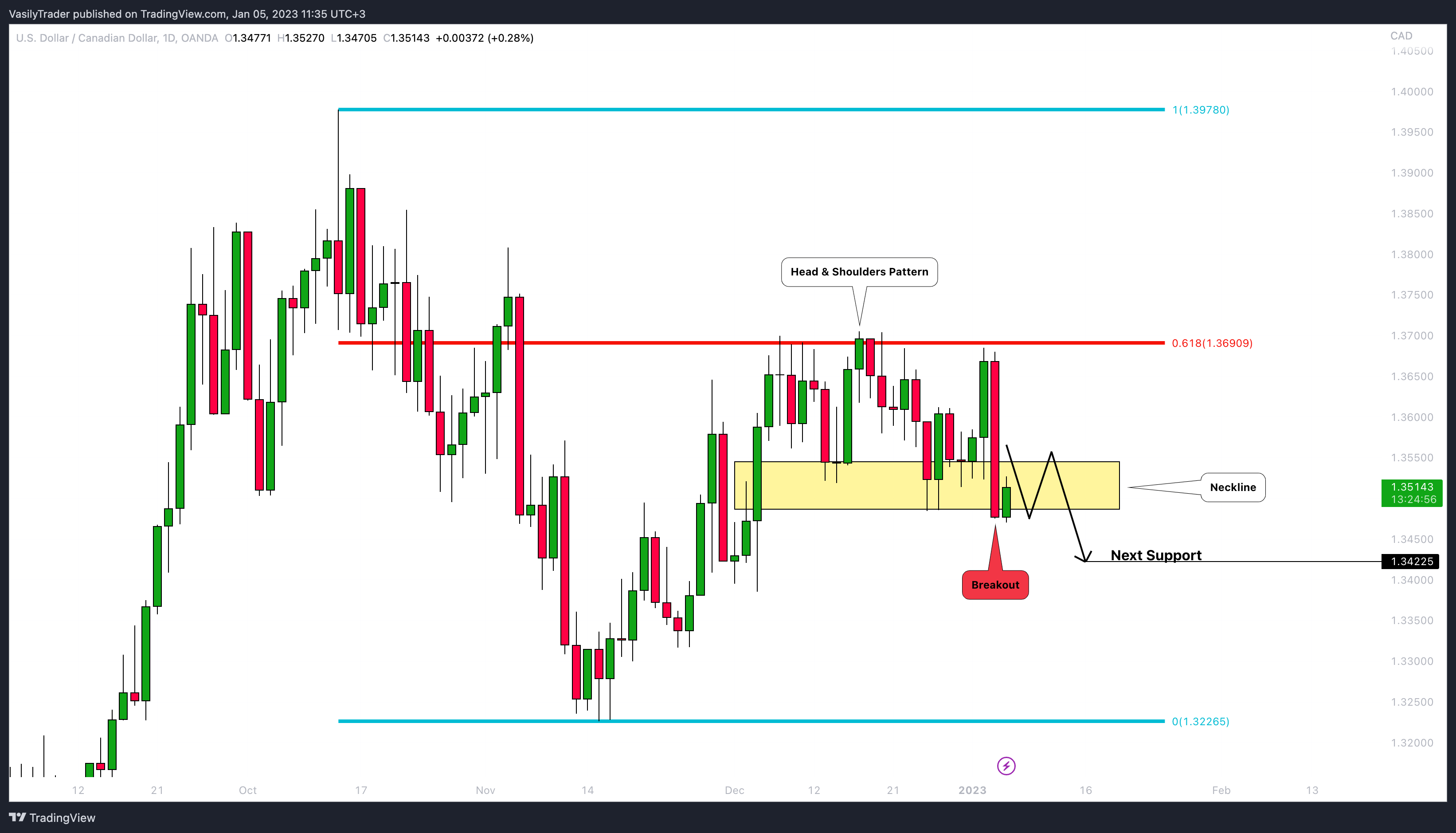 OANDA:USDCAD Chart Image by VasilyTrader