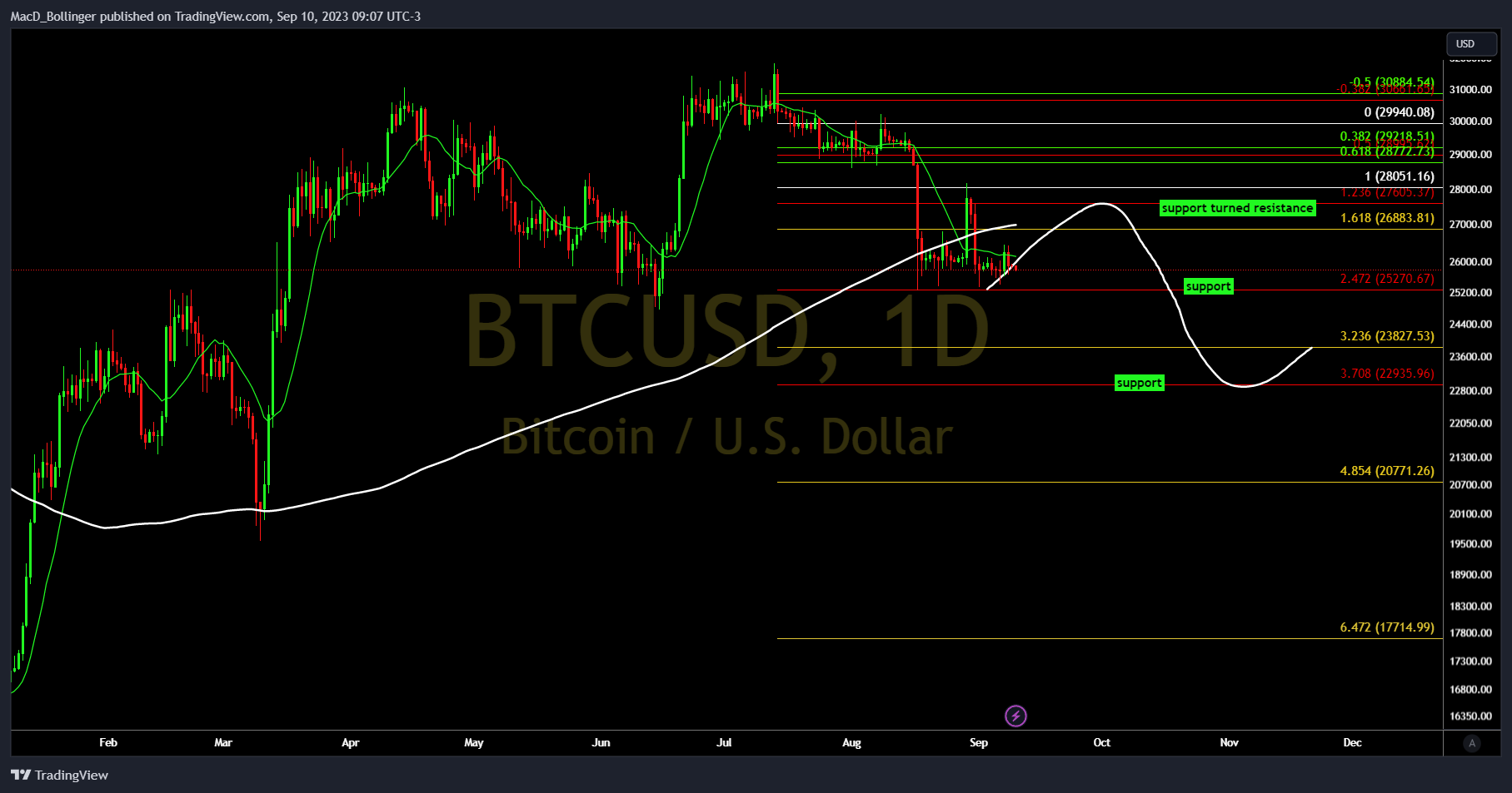 INDEX:BTCUSD Chart Image by MacD_Bollinger
