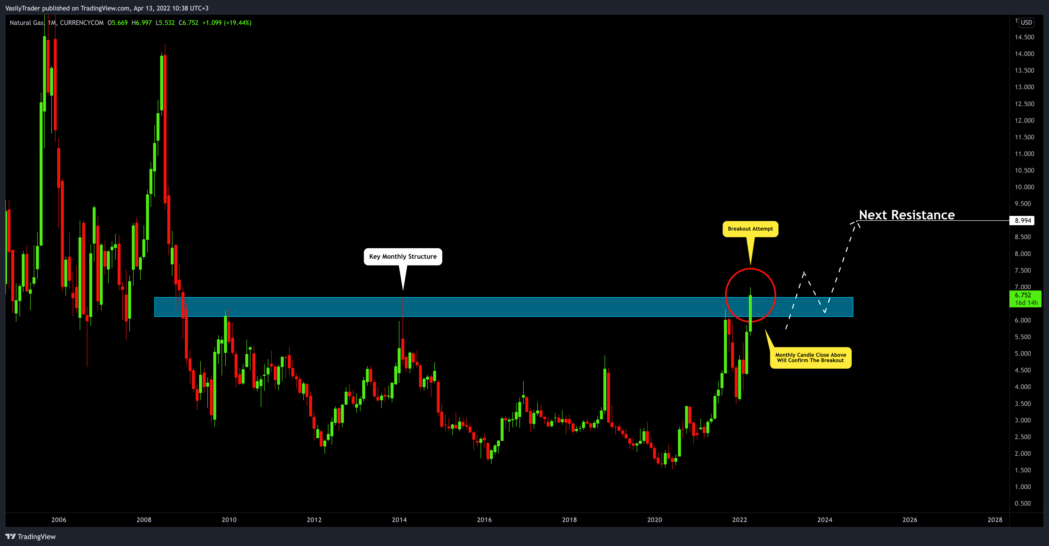 CURRENCYCOM:NATURALGAS Chart Image by VasilyTrader