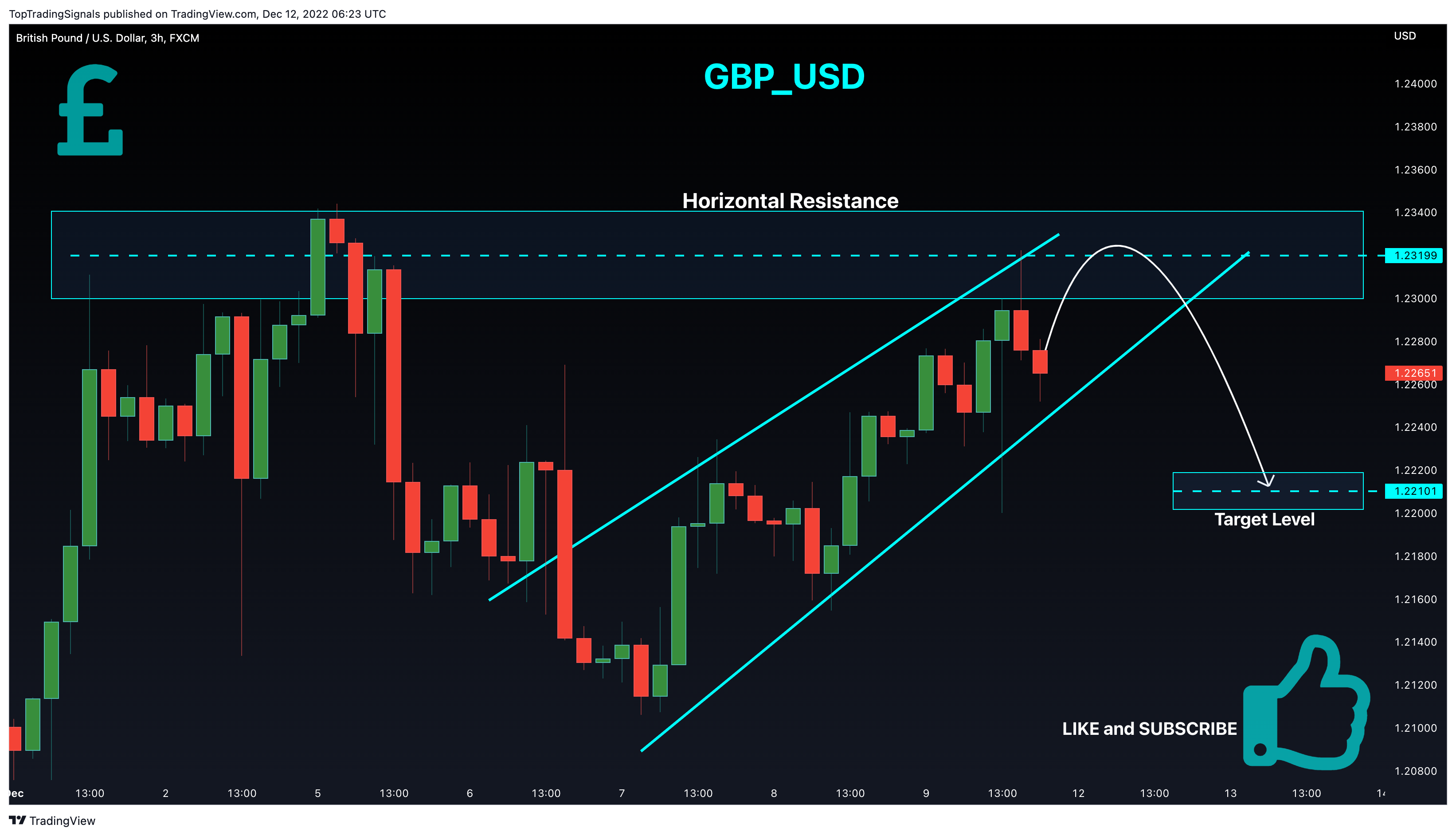 FX:GBPUSD Chart Image by TopTradingSignals