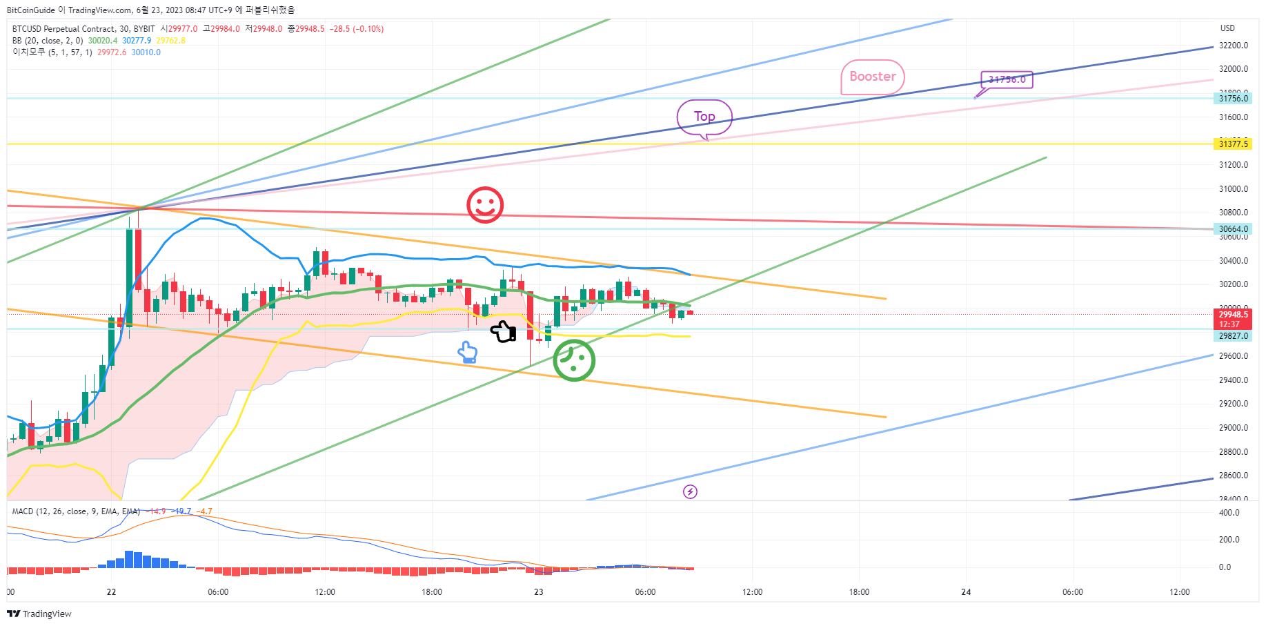 BYBIT:BTCUSD.P Chart Image by BitCoinGuide