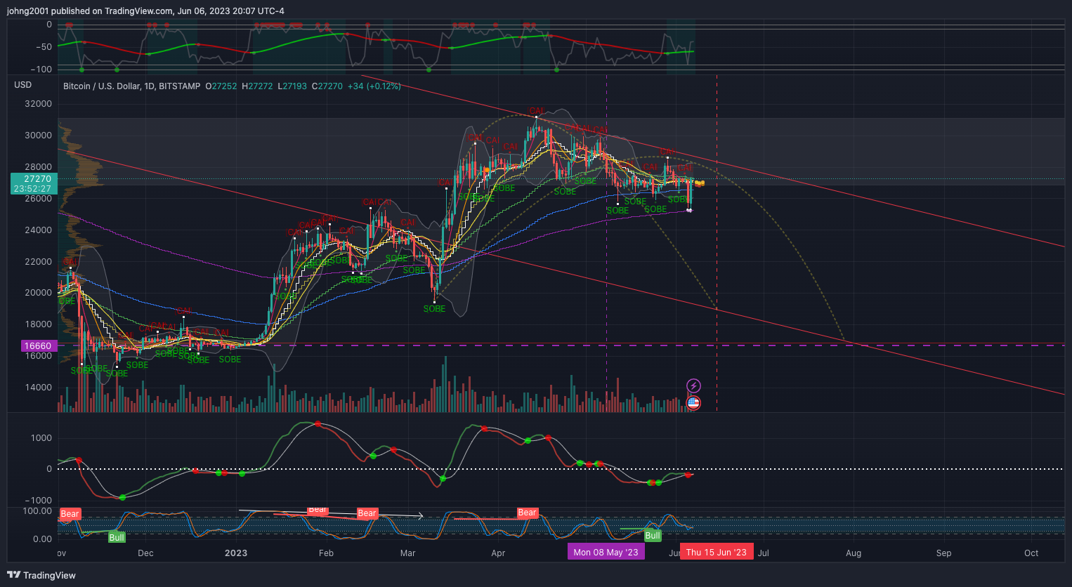 BITSTAMP:BTCUSD Chart Image by johng2001