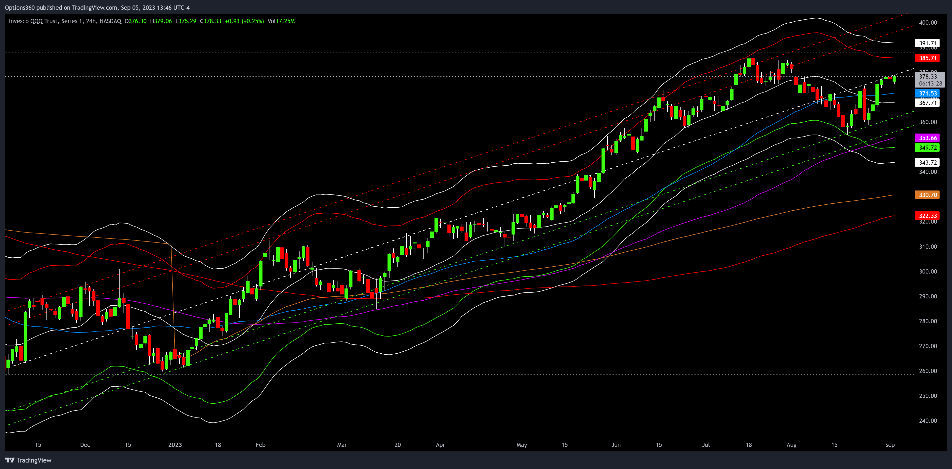 NASDAQ:QQQ Chart Image by Options360