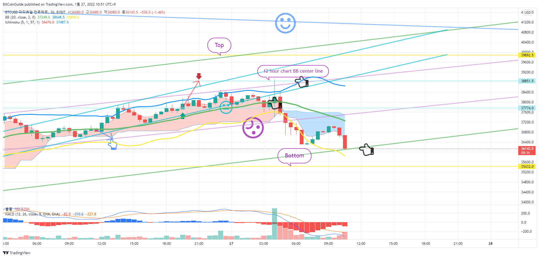 BYBIT:BTCUSD Chart Image by BitCoinGuide