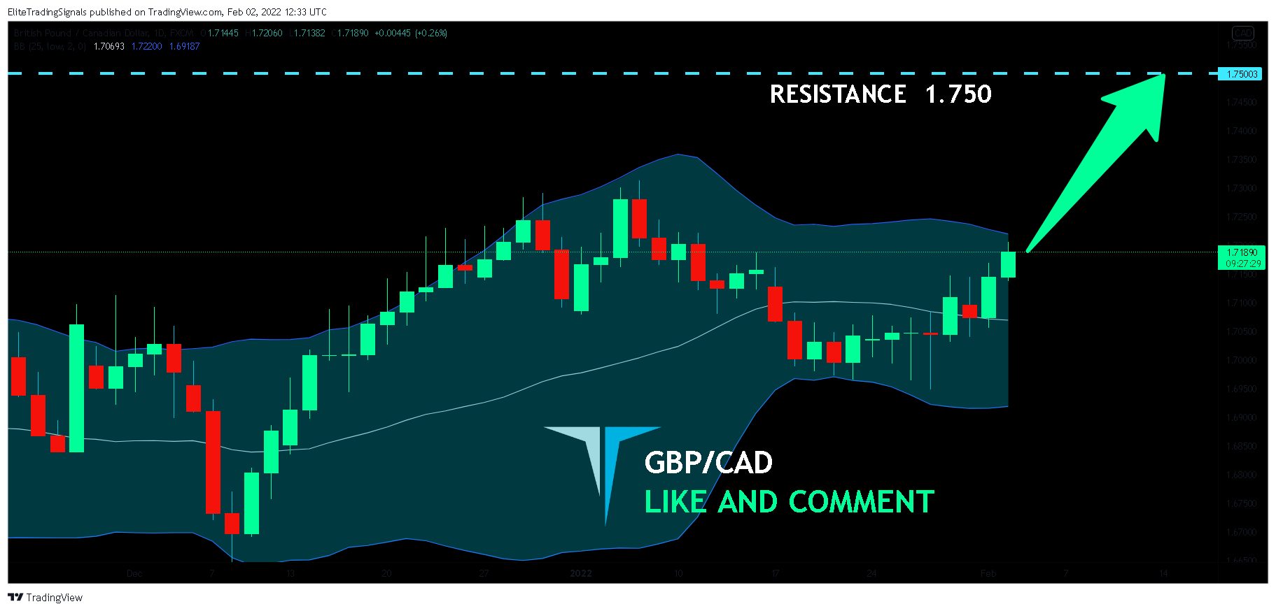 FX:GBPCAD Chart Image by EliteTradingSignals