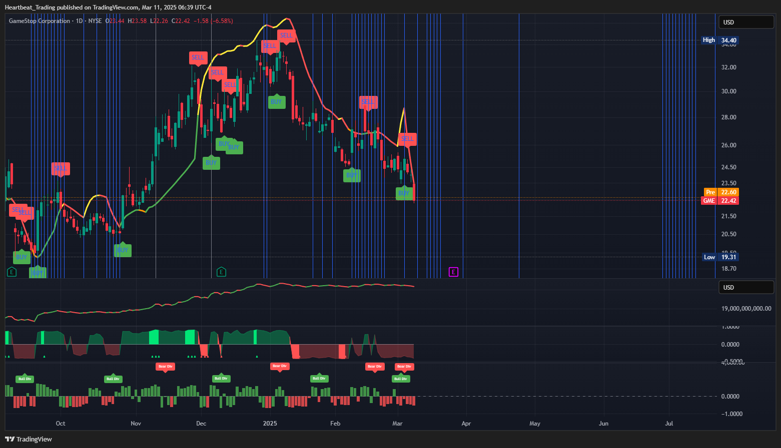 BATS:GME Chart Image by Heartbeat_Trading