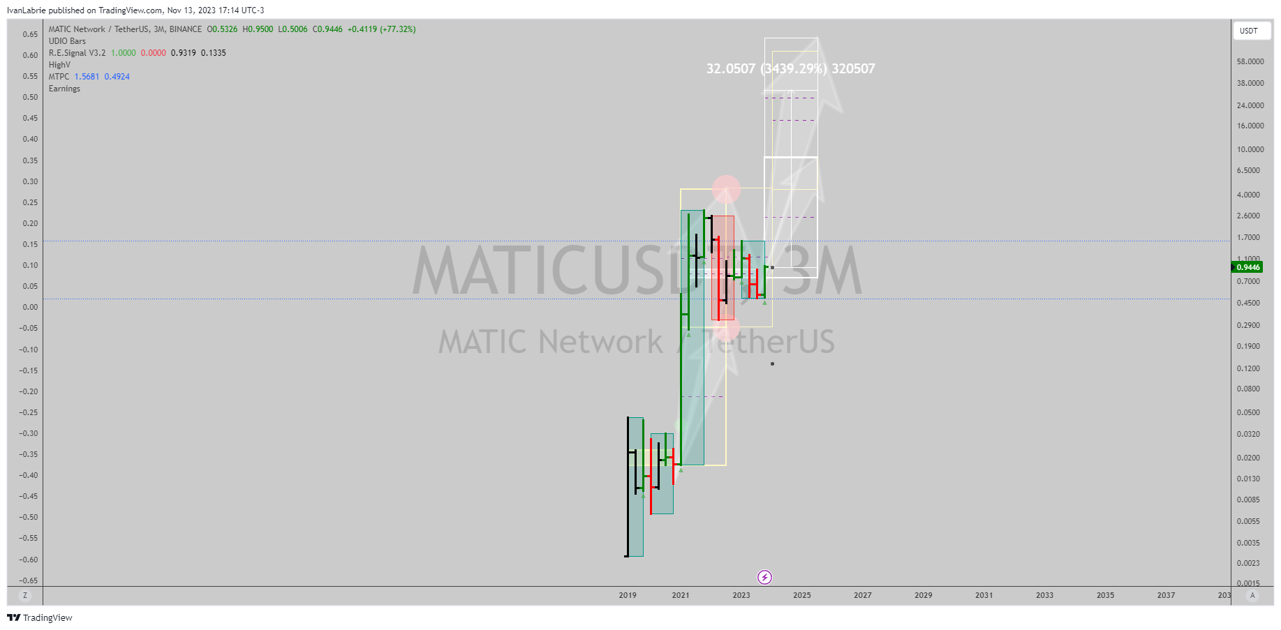 BINANCE:MATICUSDT Chart Image by IvanLabrie
