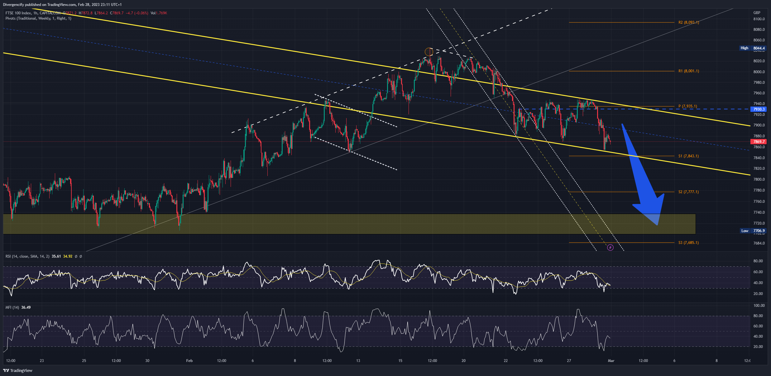 CAPITALCOM:UK100 Chart Image by Divergencify