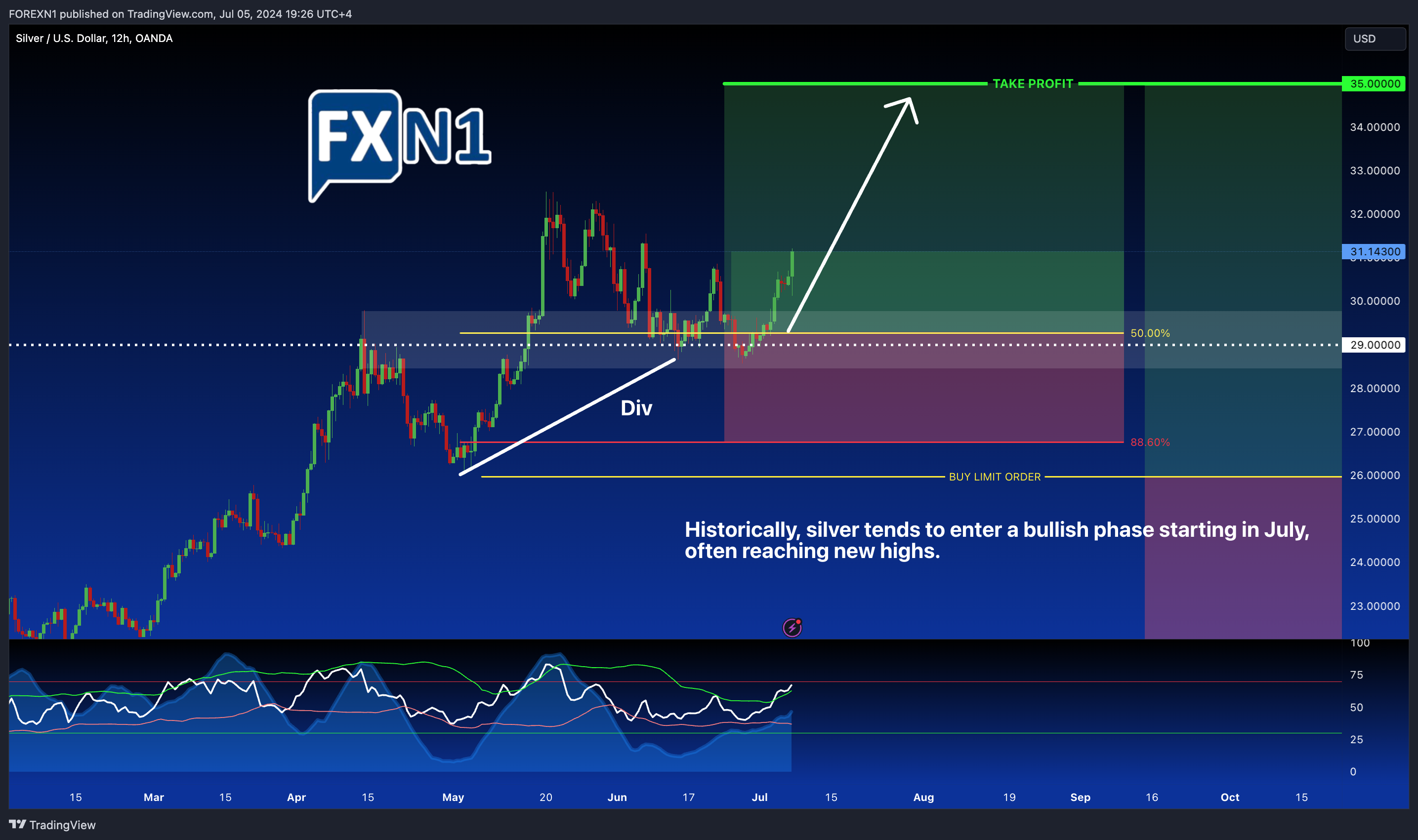 OANDA:XAGUSD Chart Image by FOREXN1