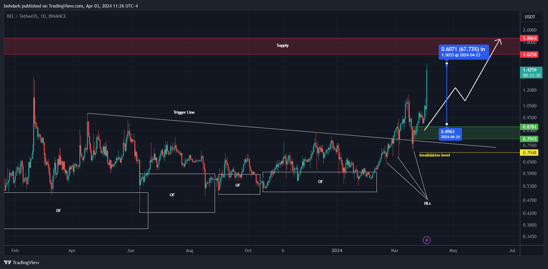 BINANCE:BELUSDT Chart Image by behdark