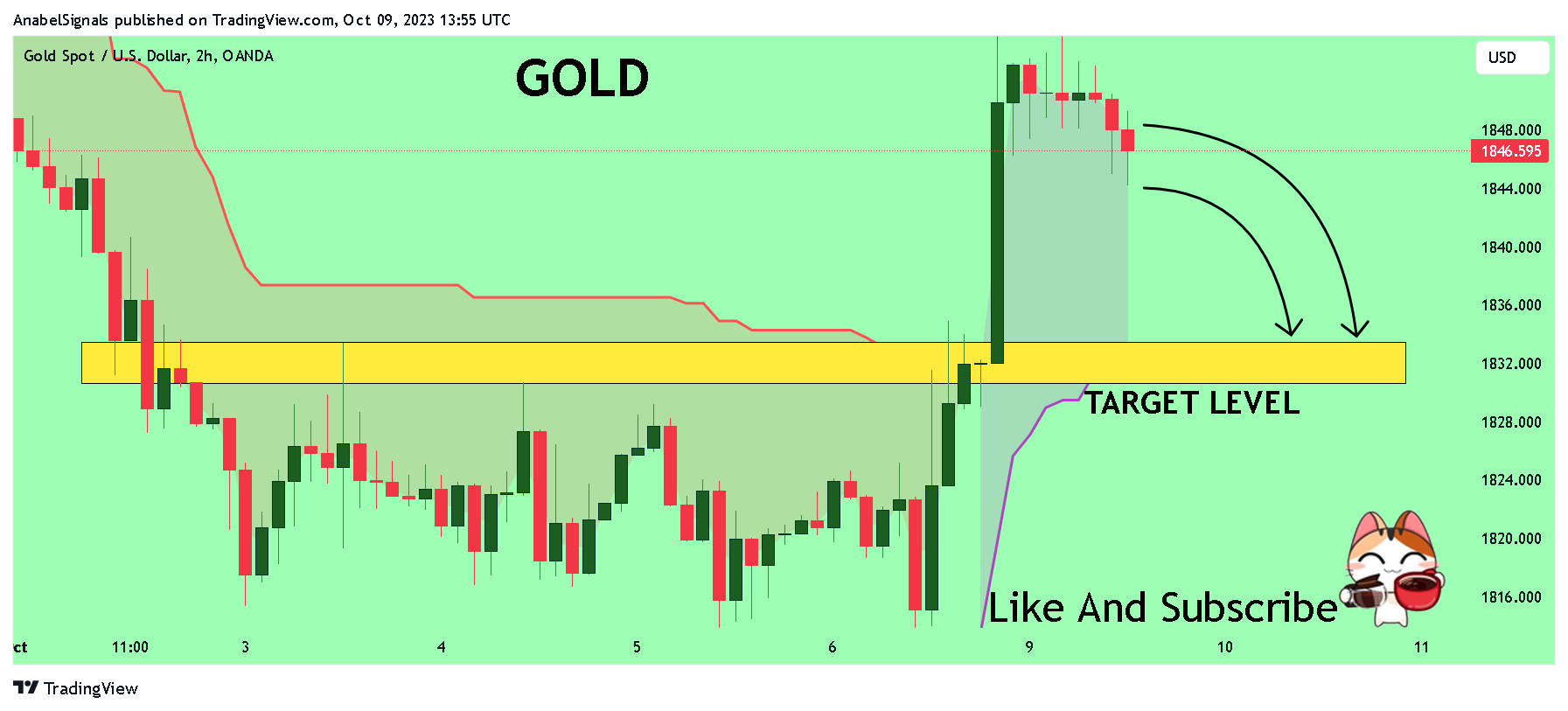 OANDA:XAUUSD Chart Image by AnabelSignals