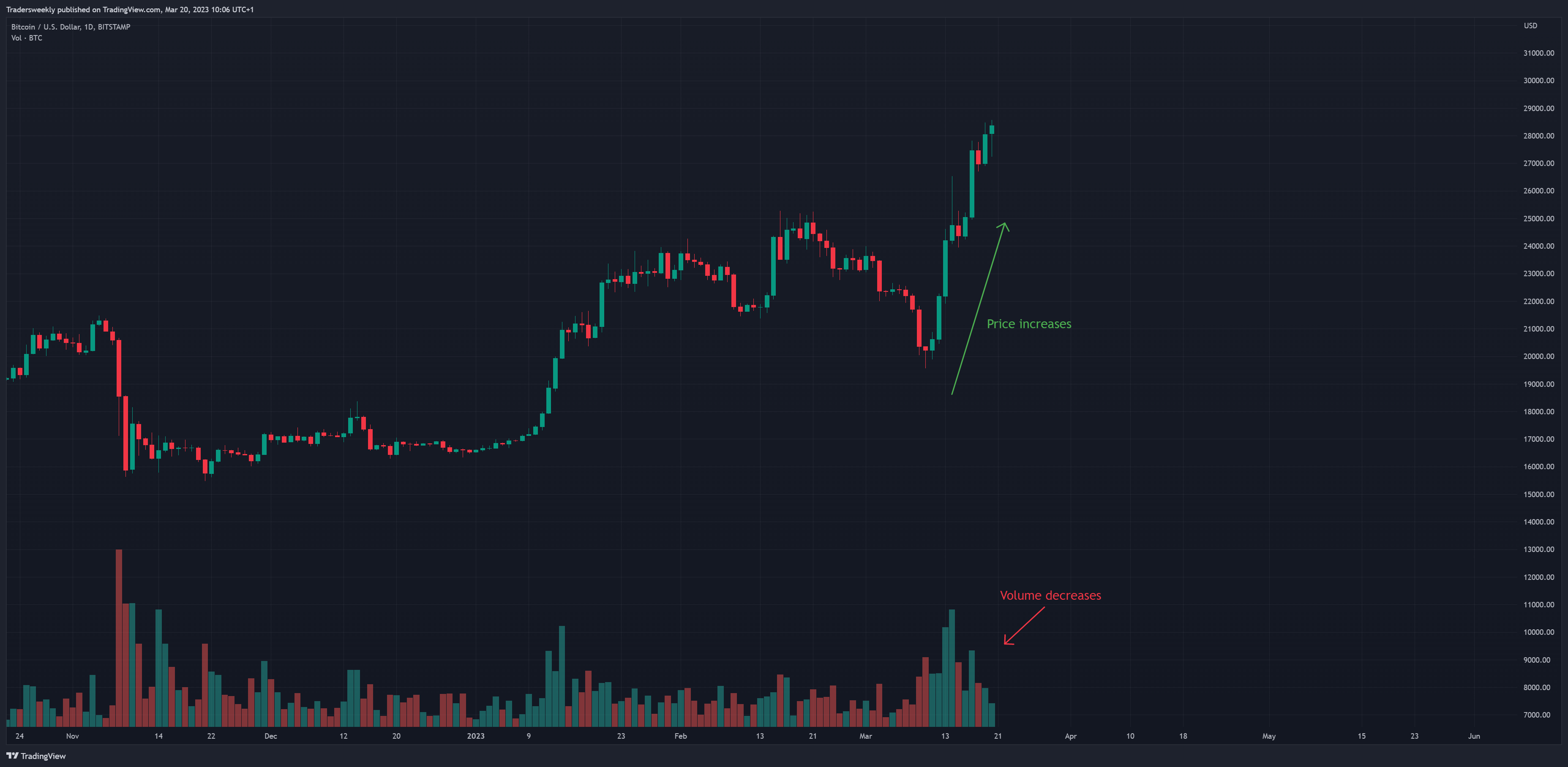 BITSTAMP:BTCUSD Chart Image by Tradersweekly