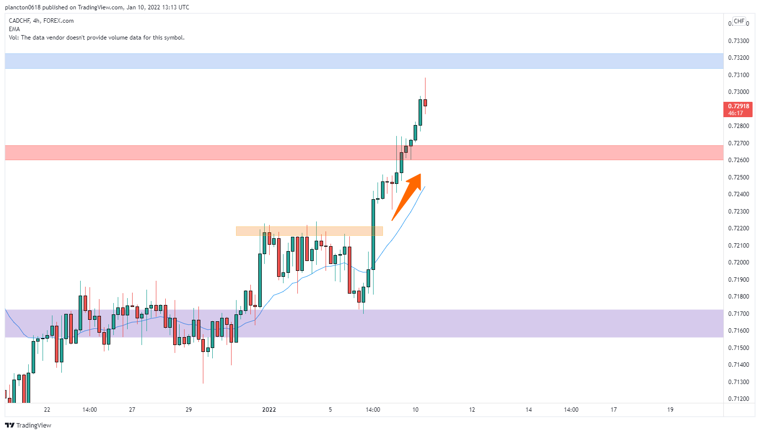 FOREXCOM:CADCHF Chart Image by InkyGrip