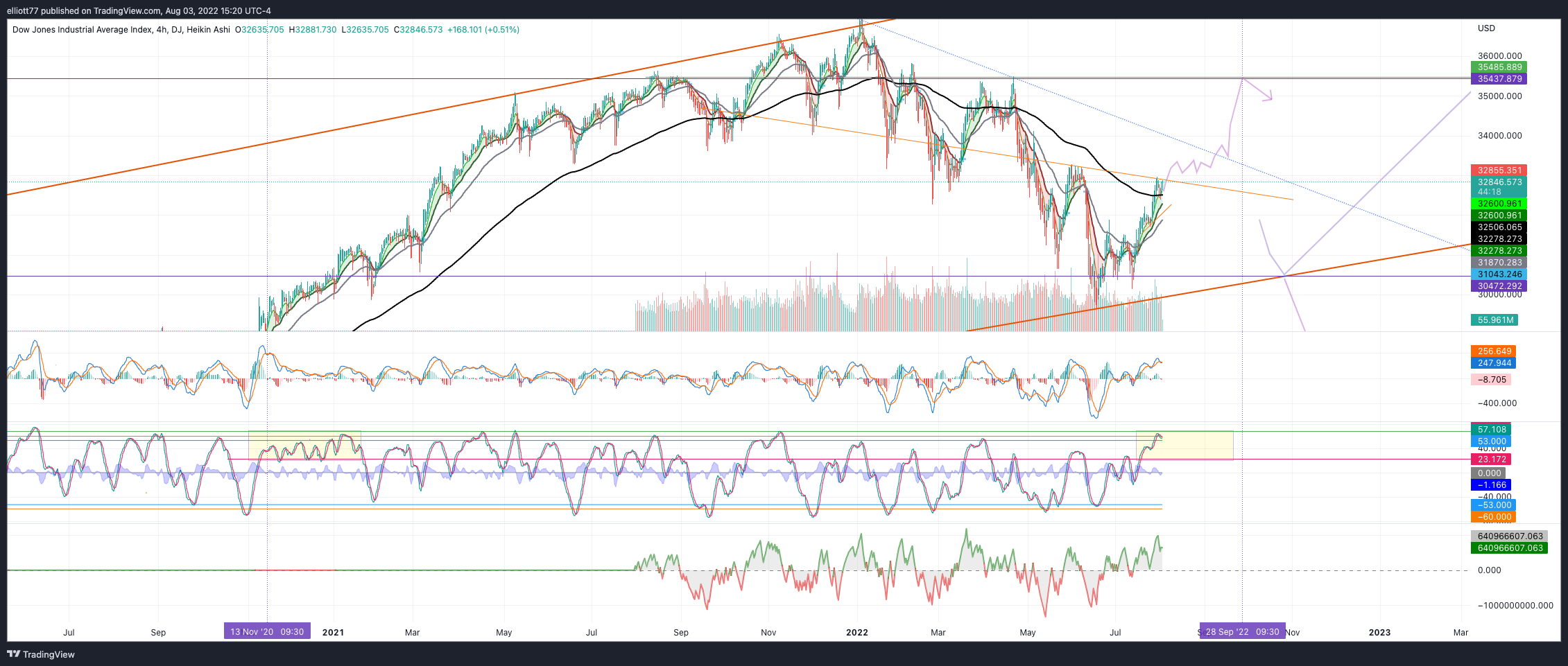 DJ:DJI Chart Image by elliott77