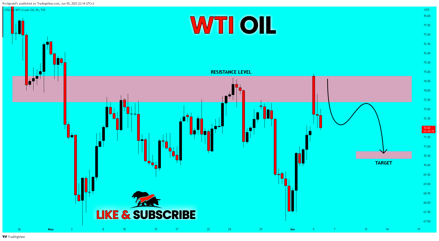 TVC:USOIL Chart Image by ProSignalsFx