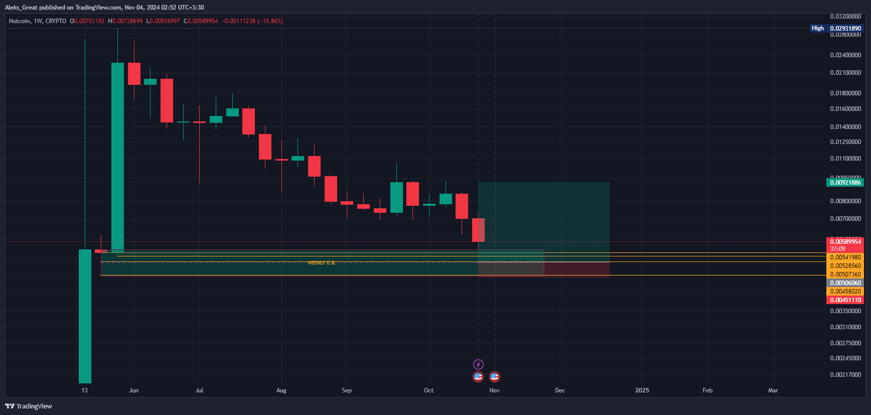 CRYPTO:NOTUSD Chart Image by Aleks_Great