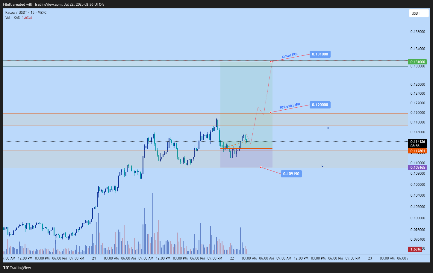 MEXC:KASUSDT Chart Image by Filnft