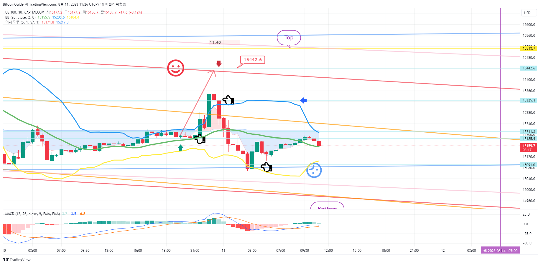 CAPITALCOM:US100 Chart Image by BitCoinGuide