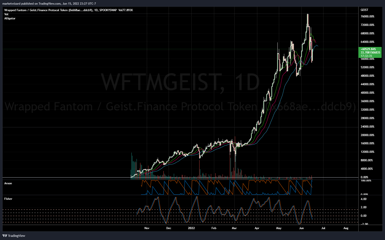 SPOOKYSWAP:WFTMGEIST Chart Image by marketwizard