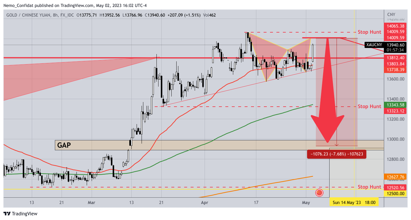 FX_IDC:XAUCNY Chart Image by Nemo_Confidat