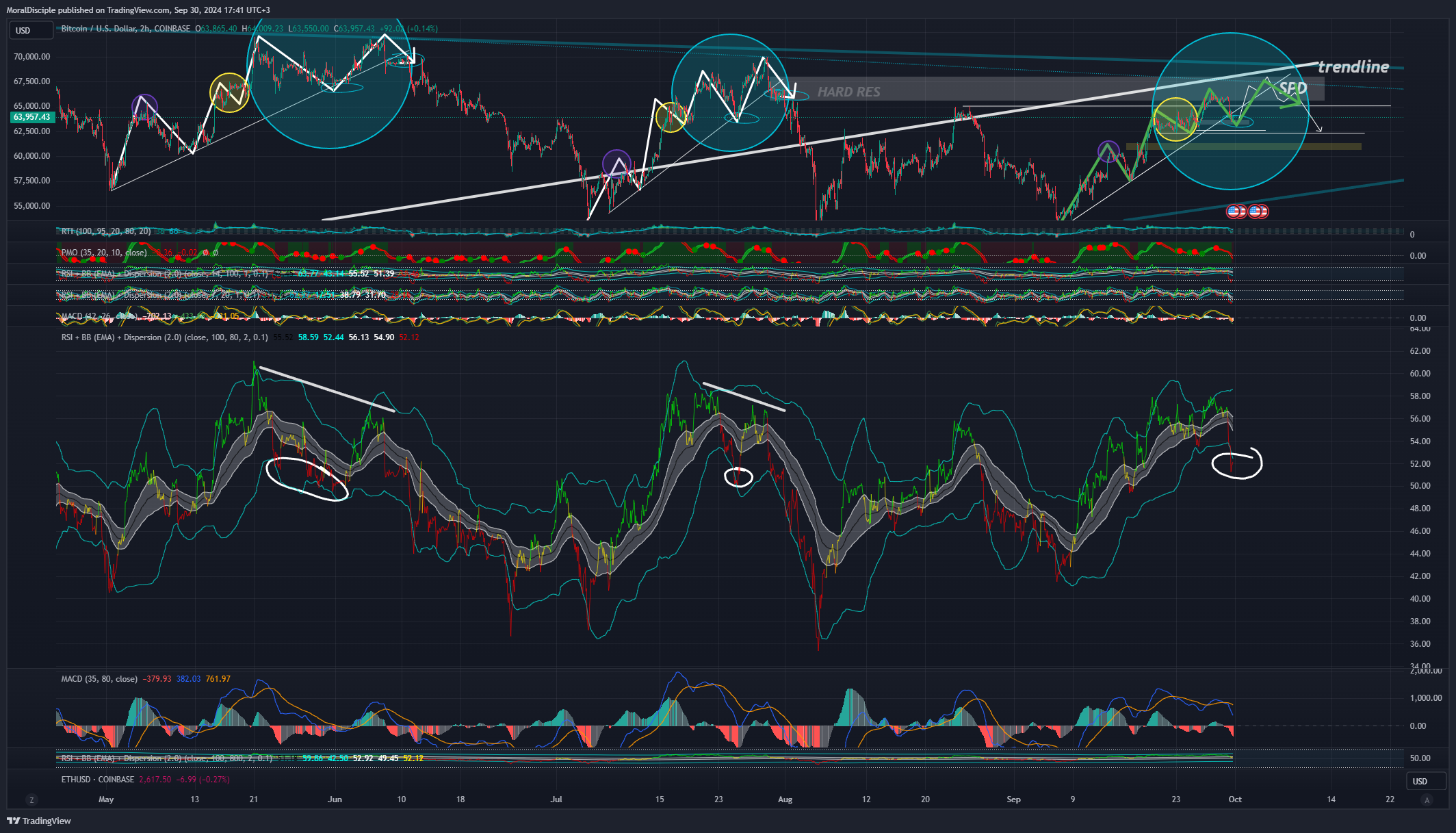 COINBASE:BTCUSD Chart Image by MoralDisciple