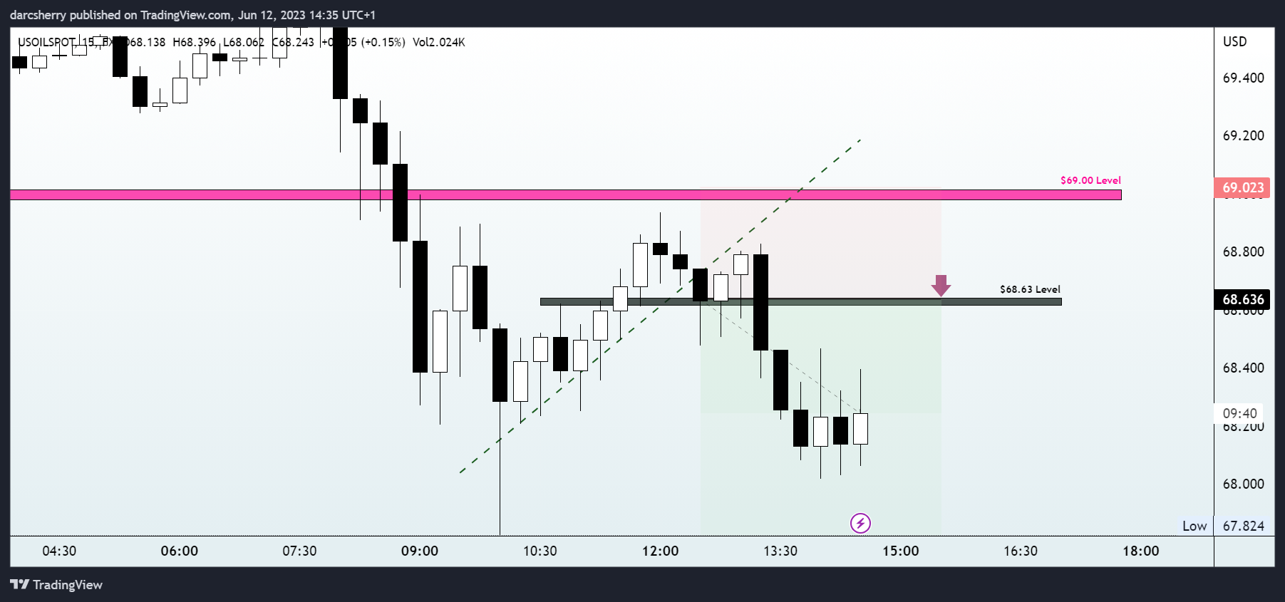 FX:USOILSPOT Chart Image by darcsherry