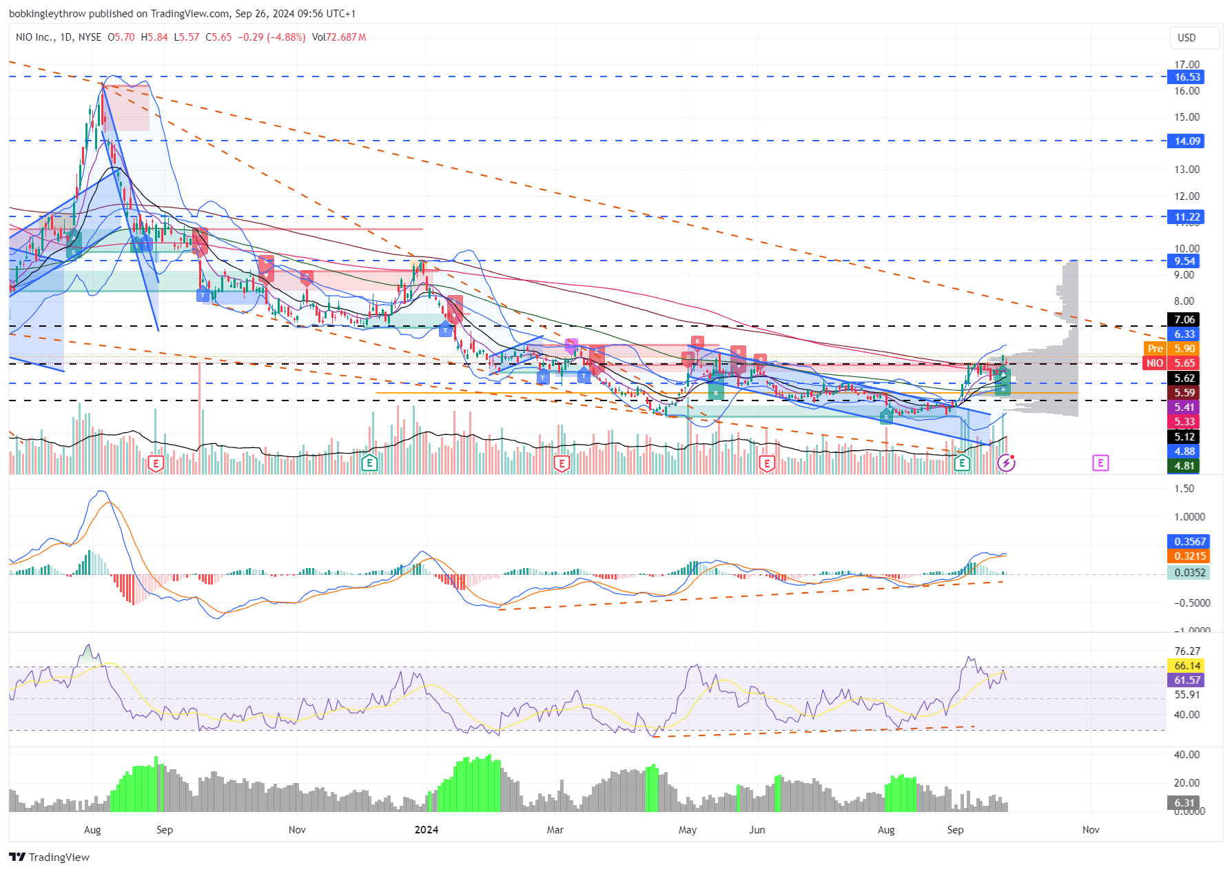 BATS:NIO Chart Image by bobkingleythrow