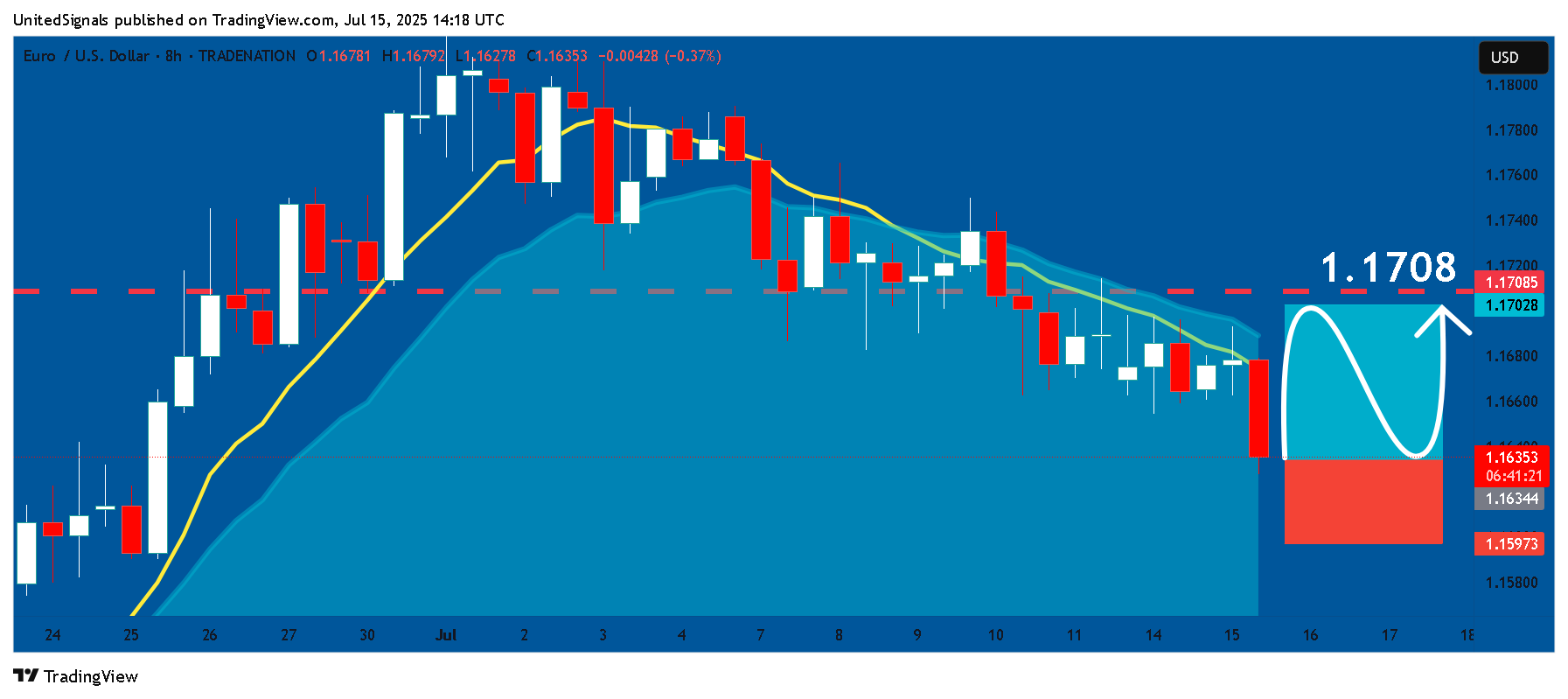 TRADENATION:EURUSD Chart Image by UnitedSignals