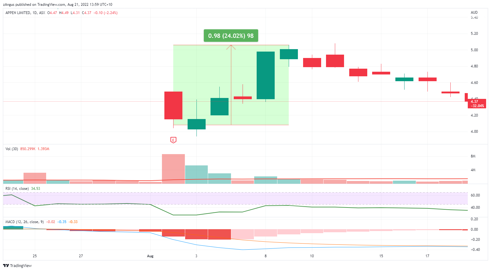 ASX:APX Chart Image by zAngus