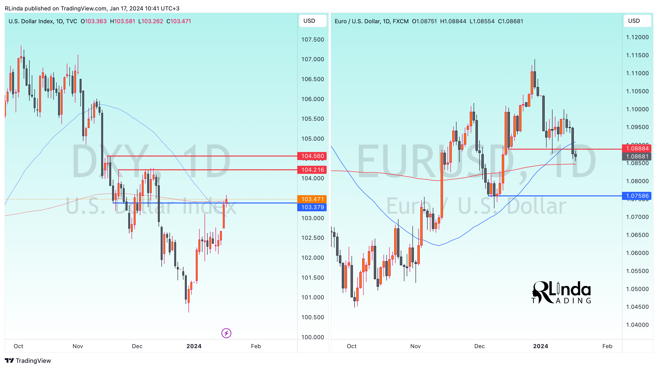 FX:EURUSD Chart Image by RLinda