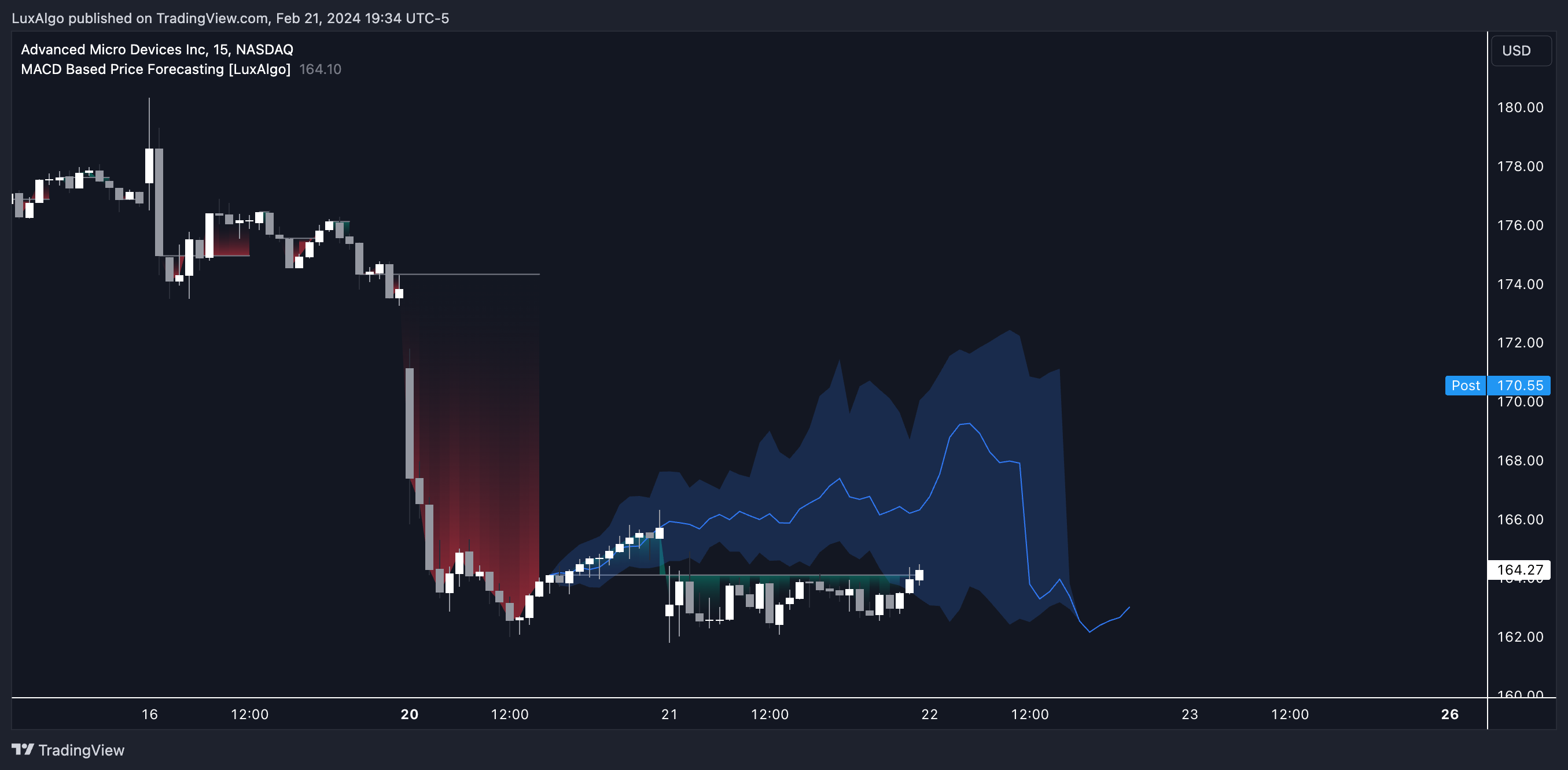 BATS:AMD Chart Image by LuxAlgo