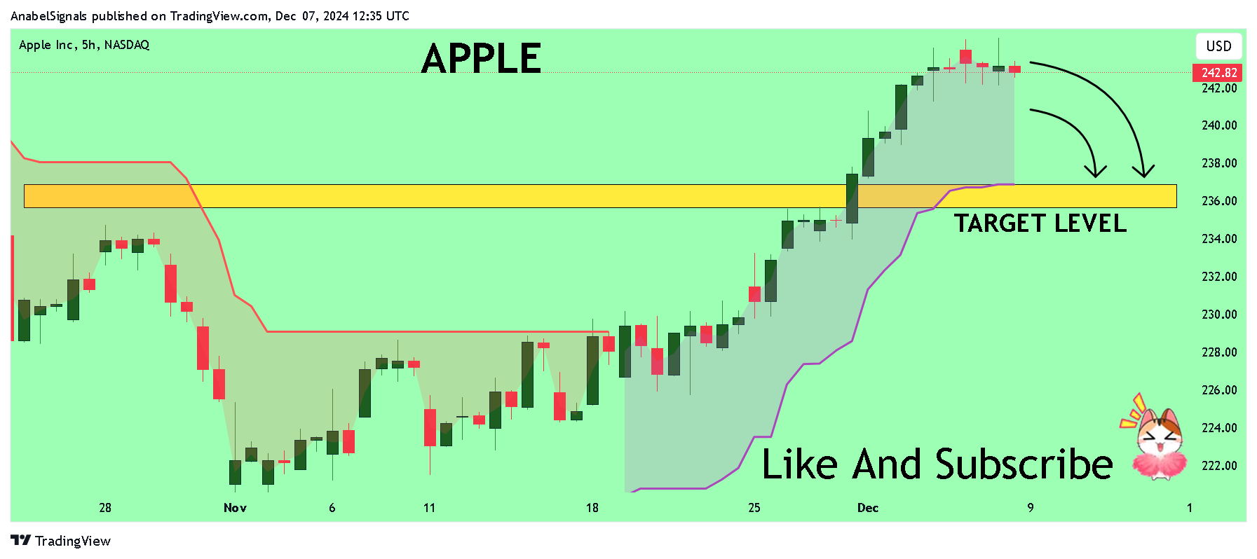 BATS:AAPL Chart Image by AnabelSignals