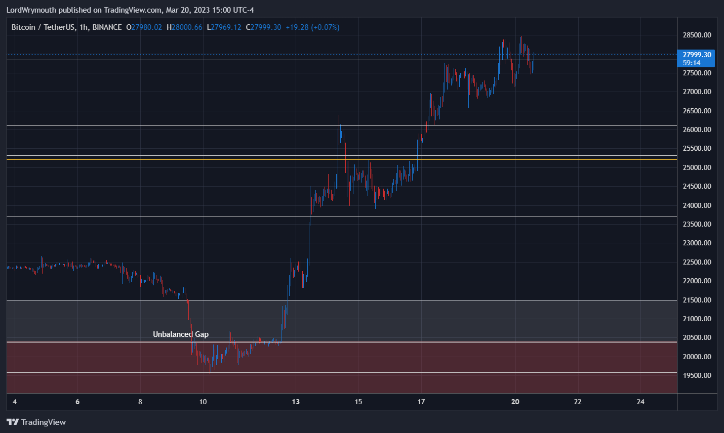 BINANCE:BTCUSDT Chart Image by LordWrymouth