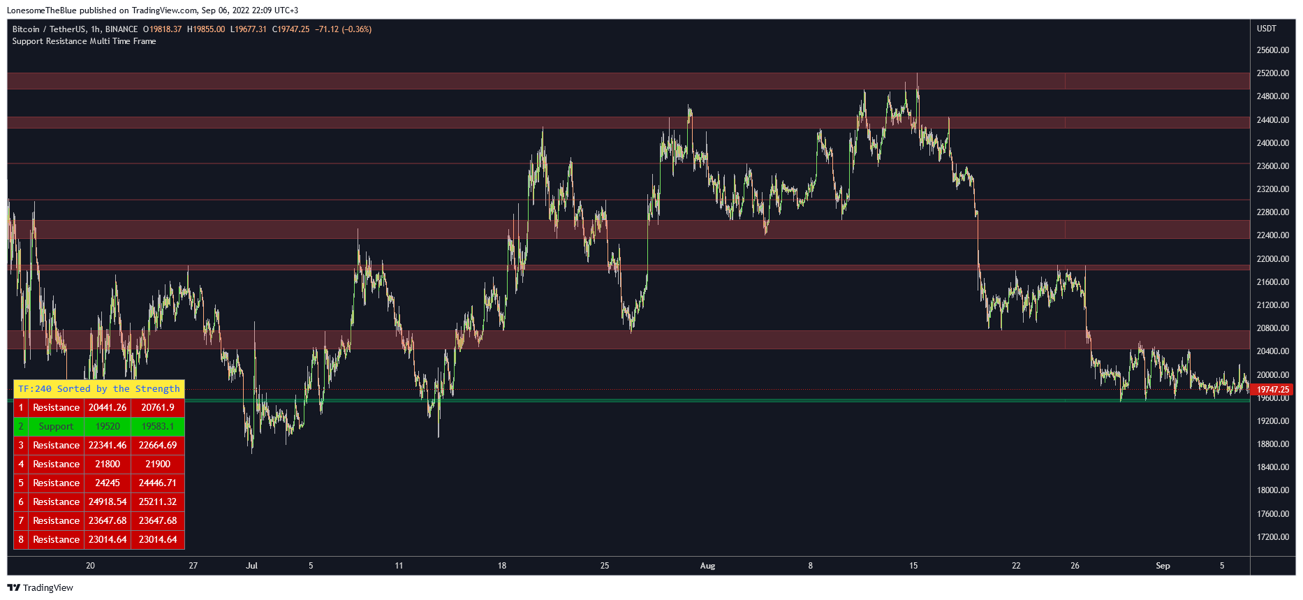 BINANCE:BTCUSDT Chart Image by LonesomeTheBlue