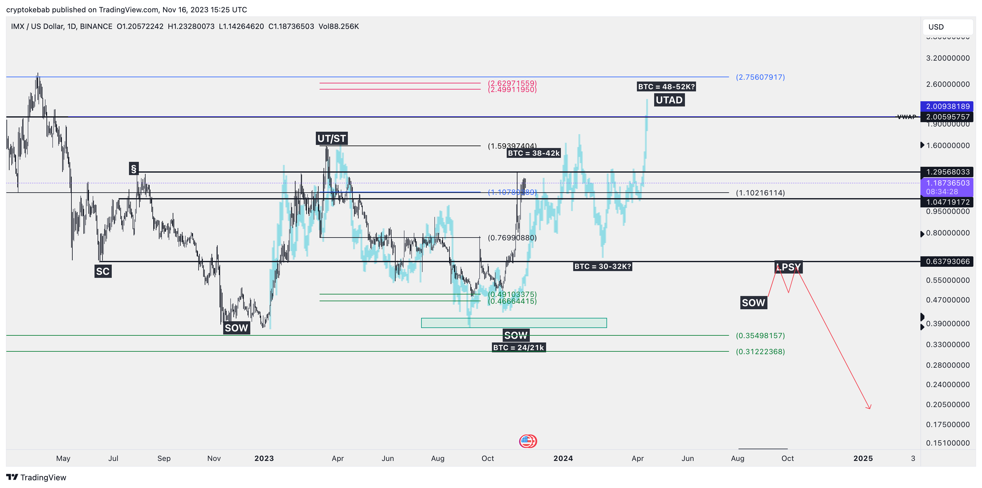 BINANCE:IMXUSD Chart Image by cryptokebab