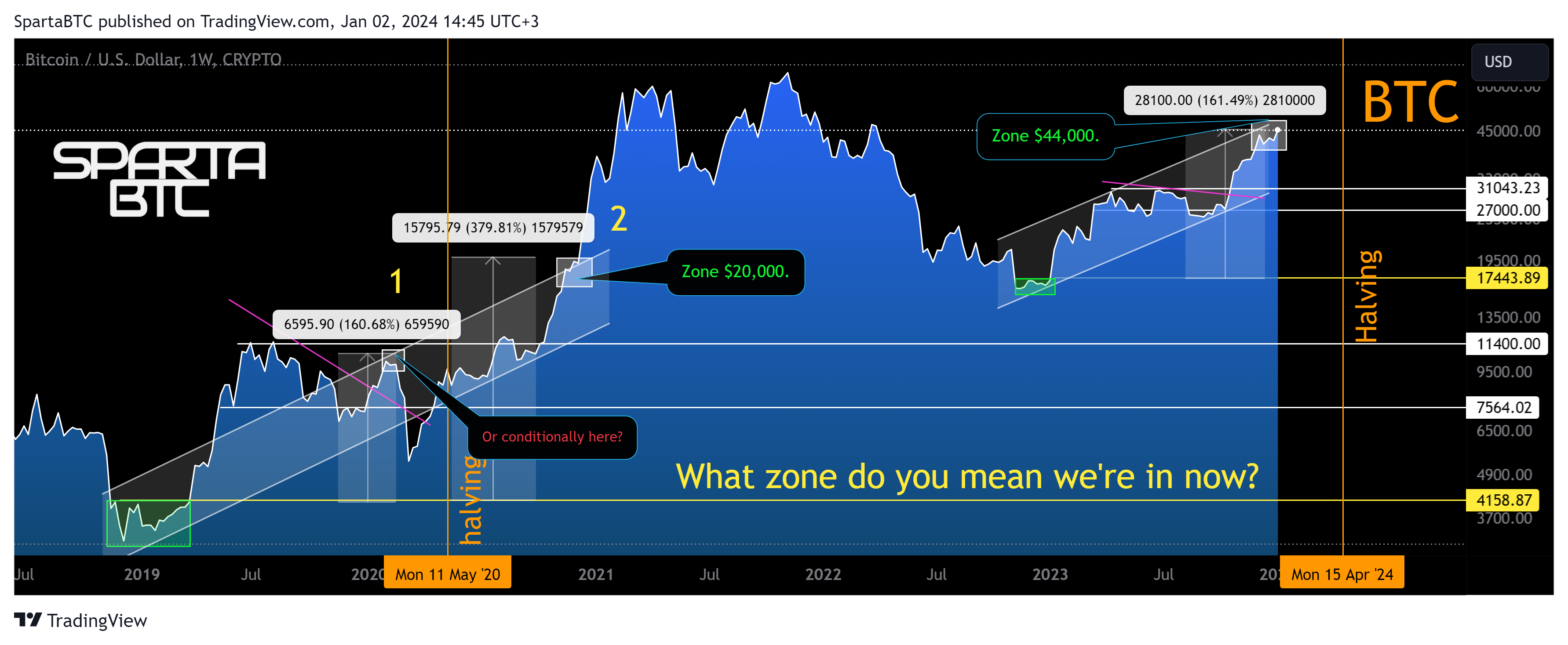 CRYPTO:BTCUSD Chart Image by SpartaBTC